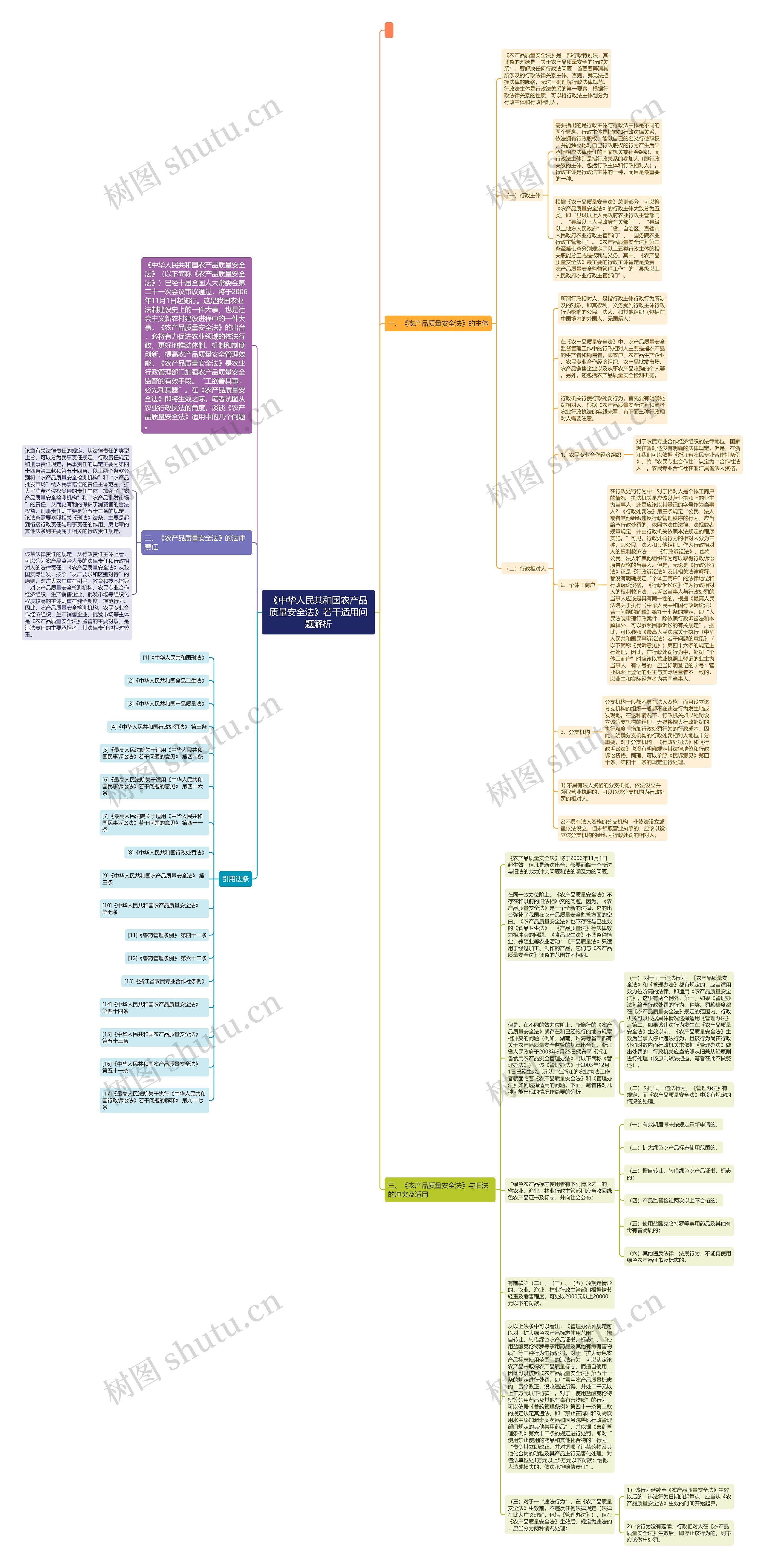 《中华人民共和国农产品质量安全法》若干适用问题解析思维导图