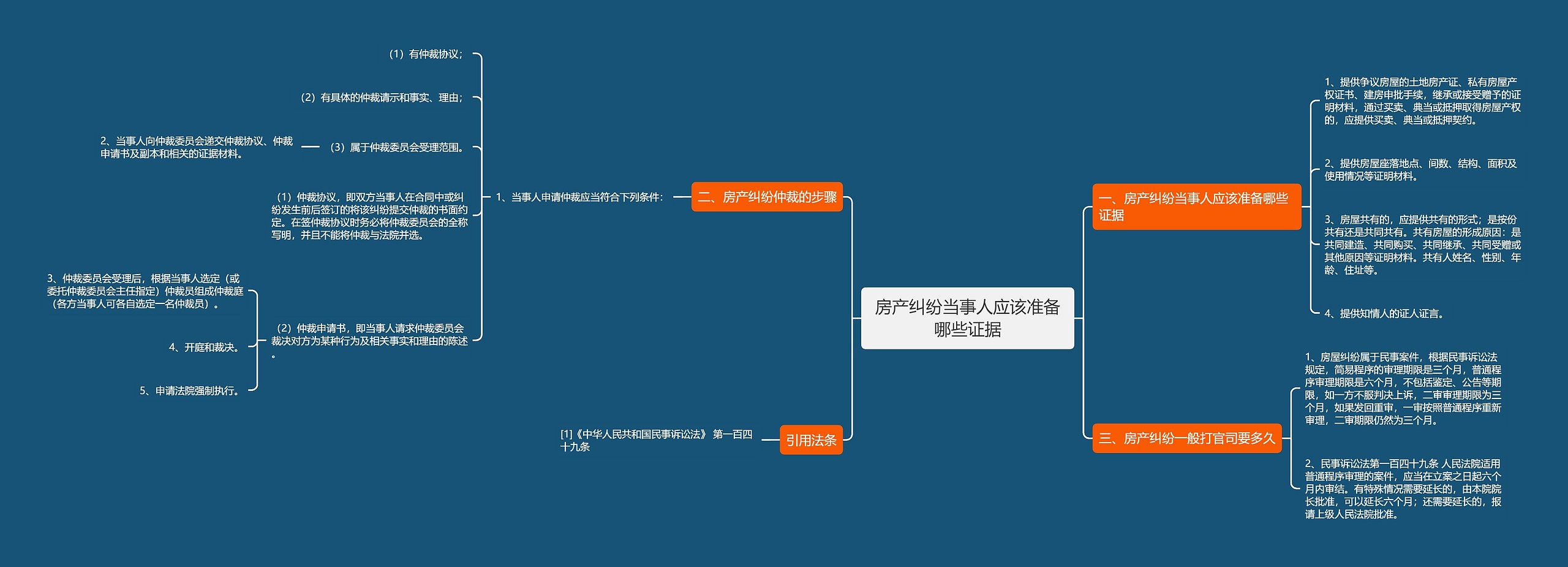 房产纠纷当事人应该准备哪些证据思维导图