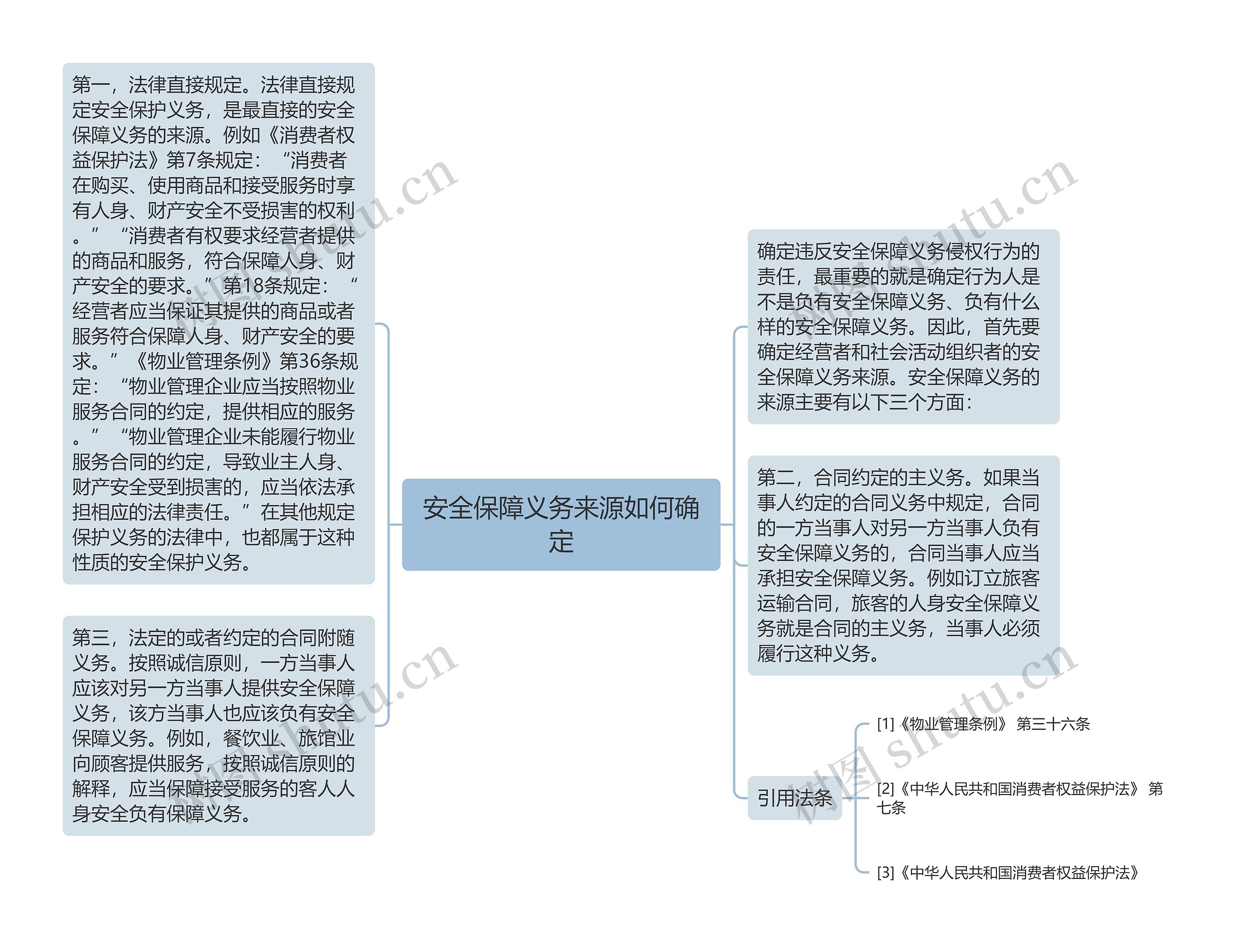 安全保障义务来源如何确定