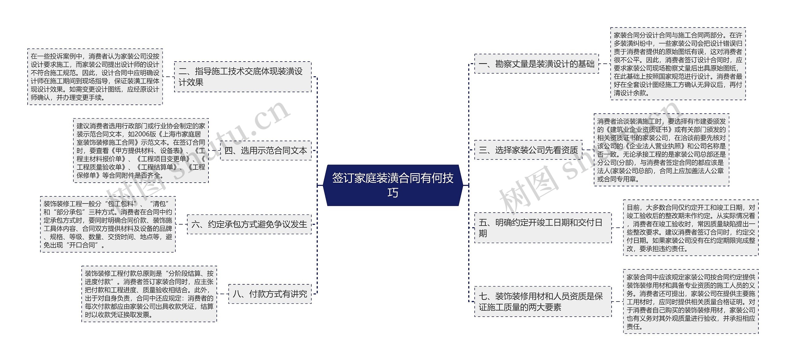 签订家庭装潢合同有何技巧思维导图