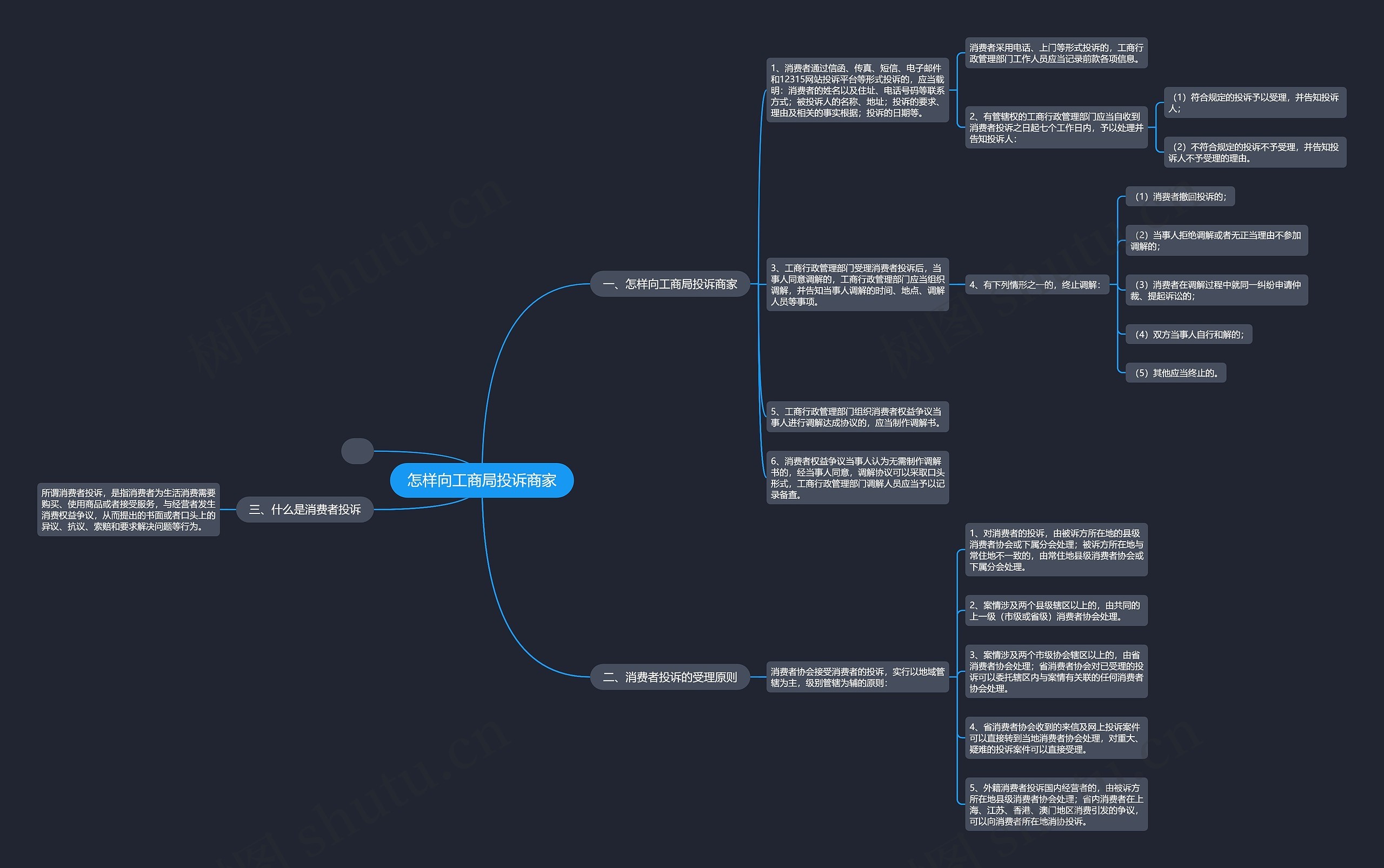 怎样向工商局投诉商家思维导图