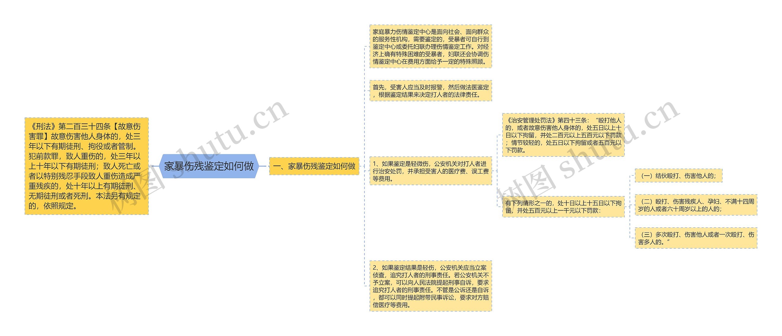 家暴伤残鉴定如何做思维导图