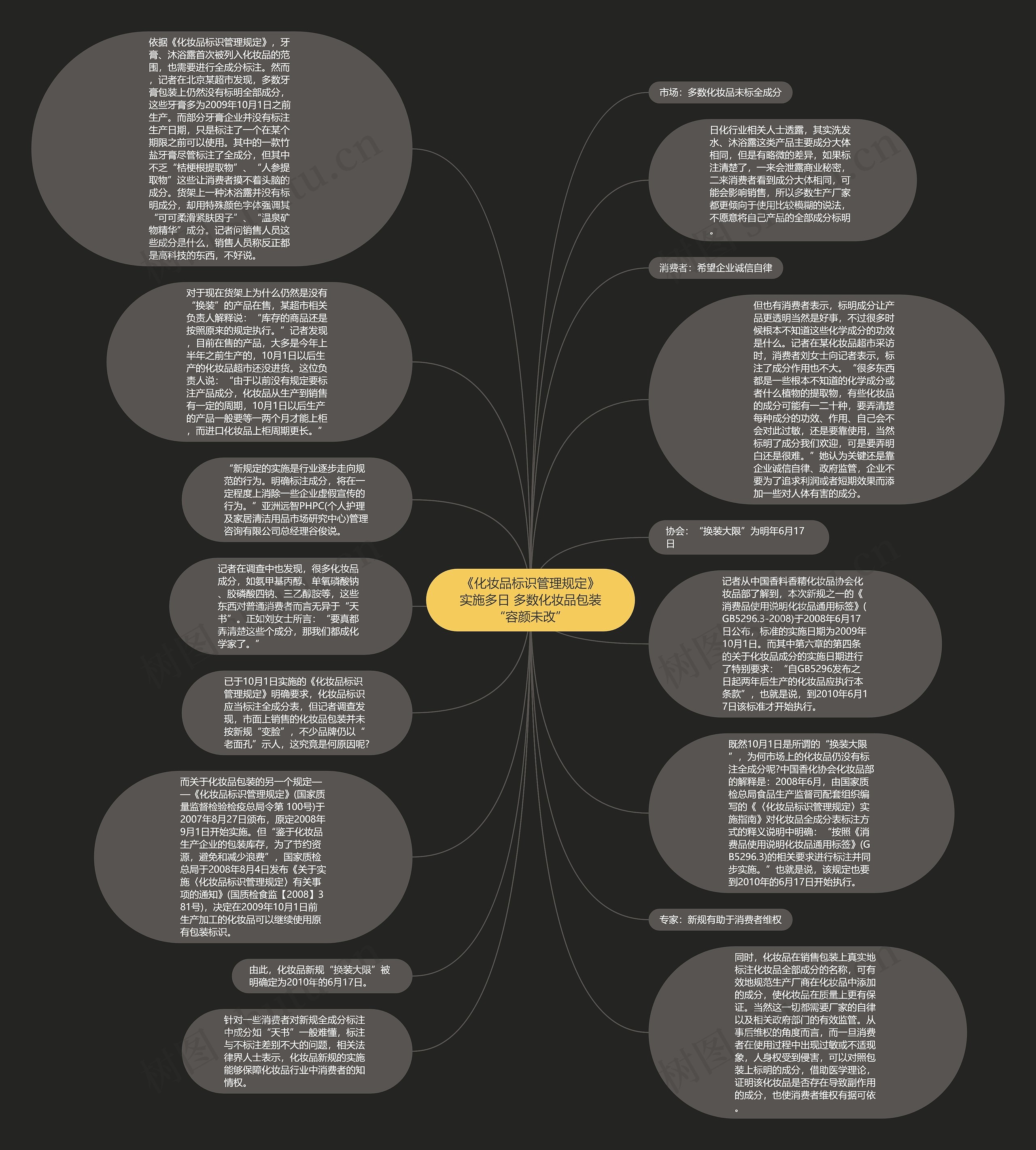 《化妆品标识管理规定》实施多日 多数化妆品包装“容颜未改”思维导图