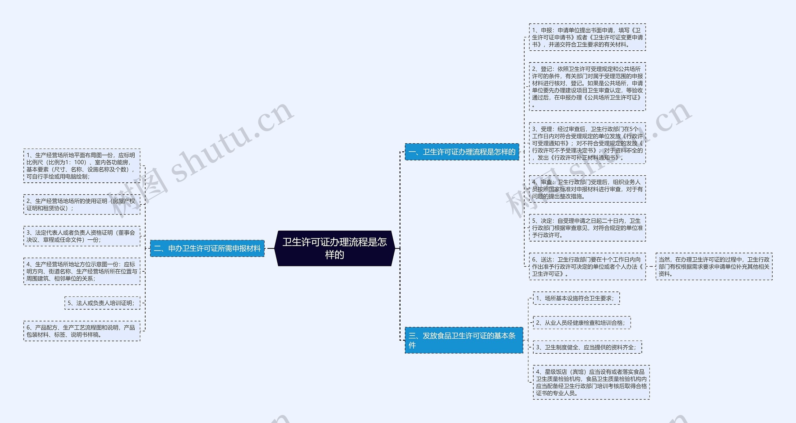 卫生许可证办理流程是怎样的思维导图