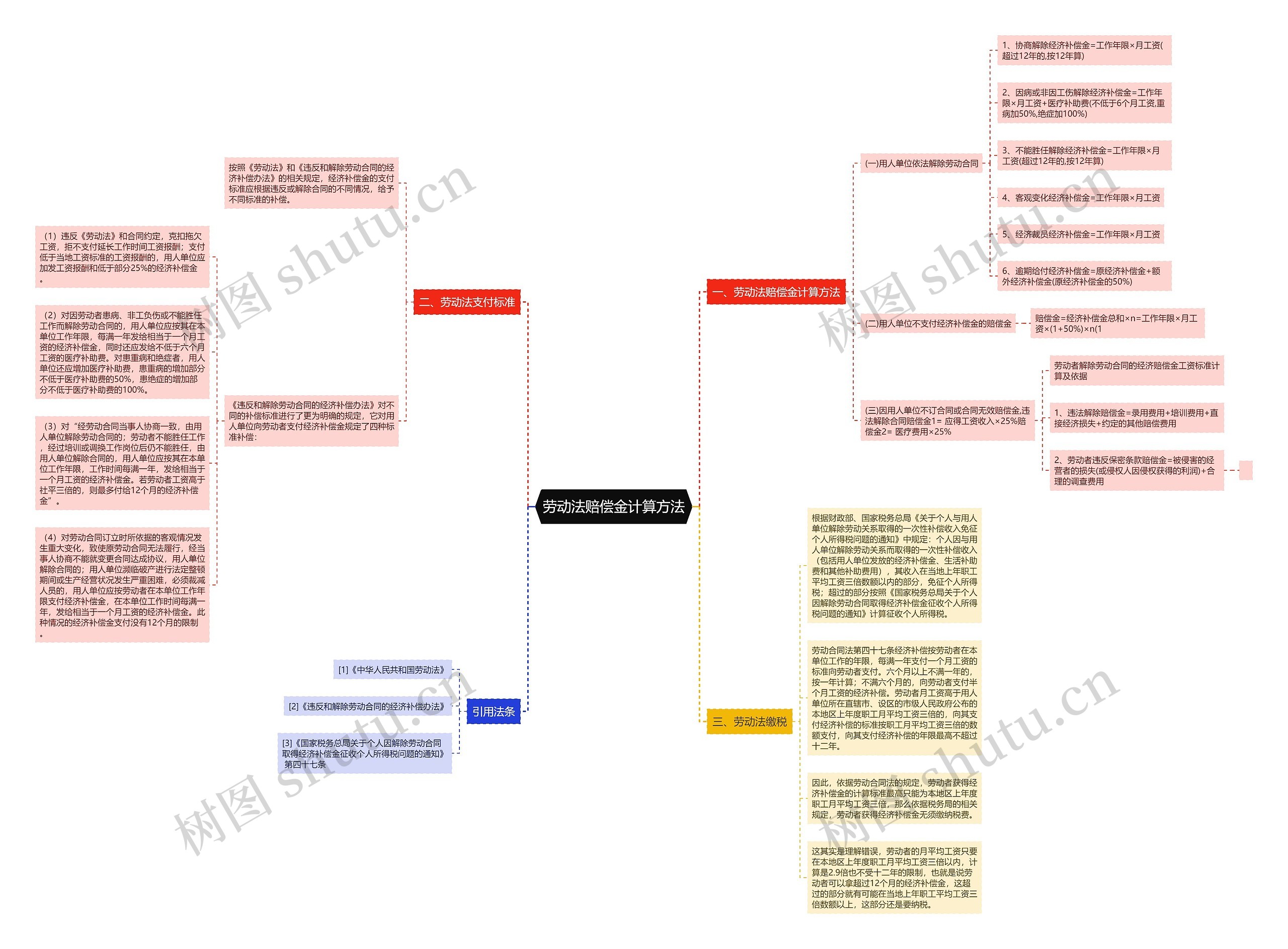 劳动法赔偿金计算方法思维导图