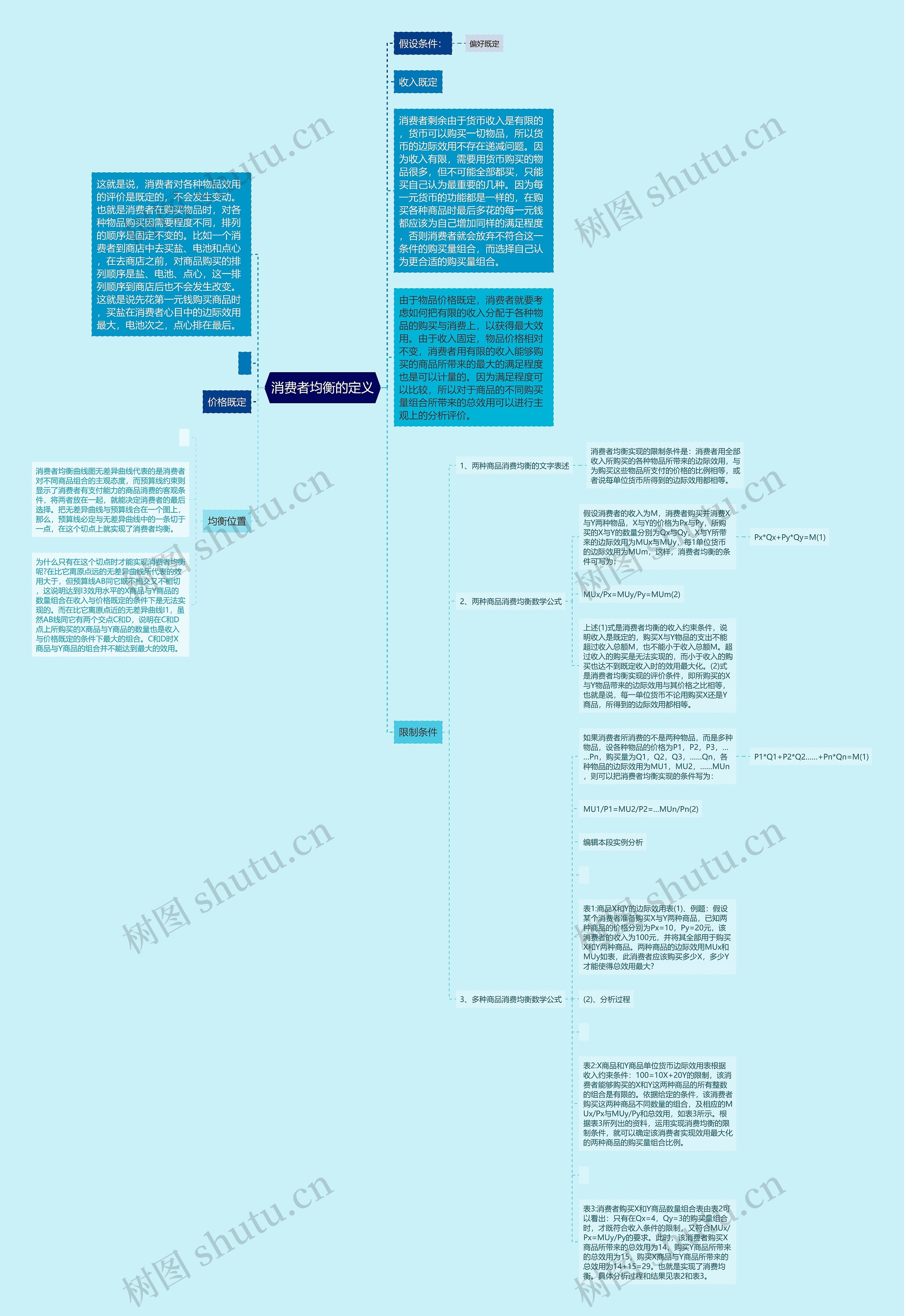 消费者均衡的定义思维导图