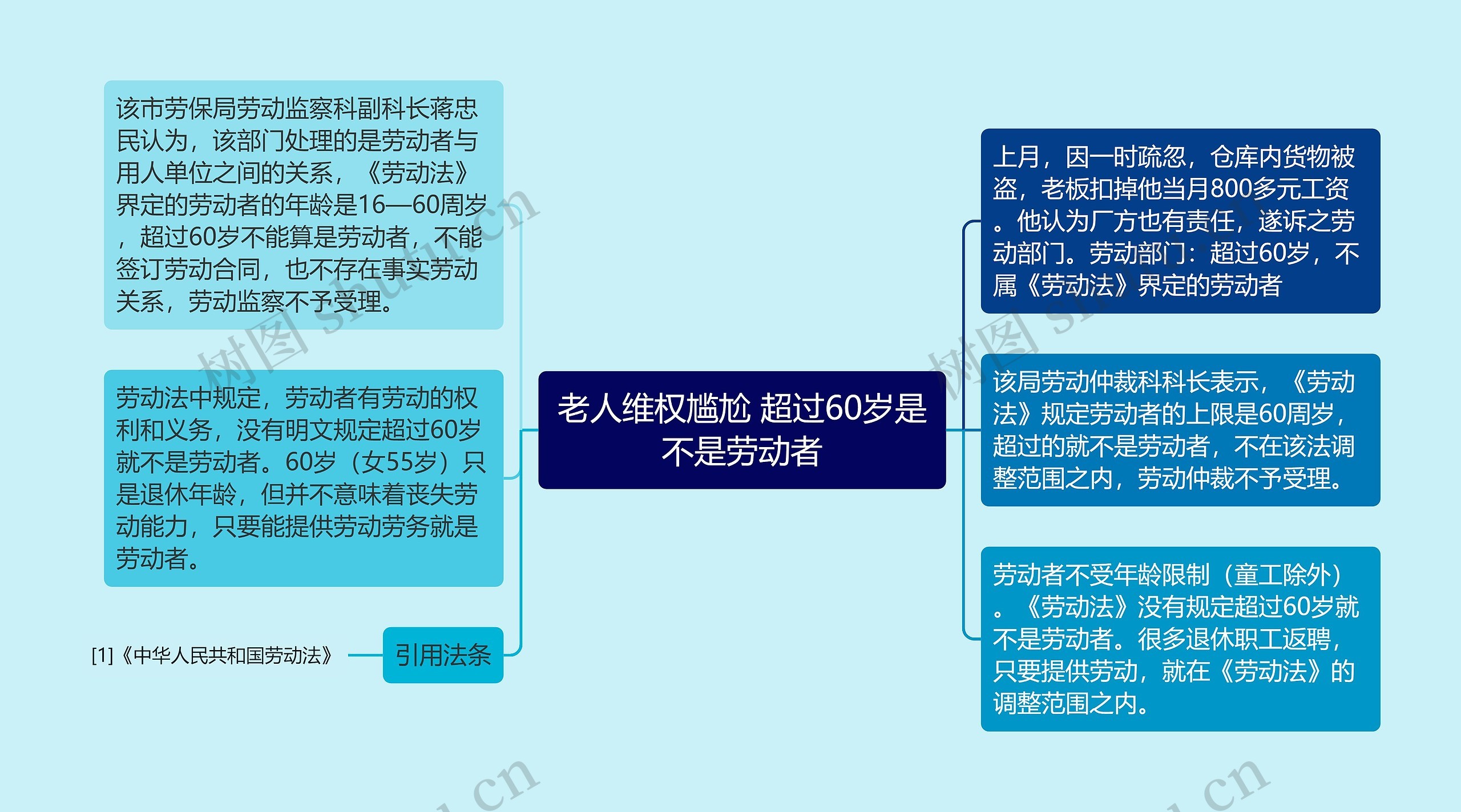 老人维权尴尬 超过60岁是不是劳动者思维导图