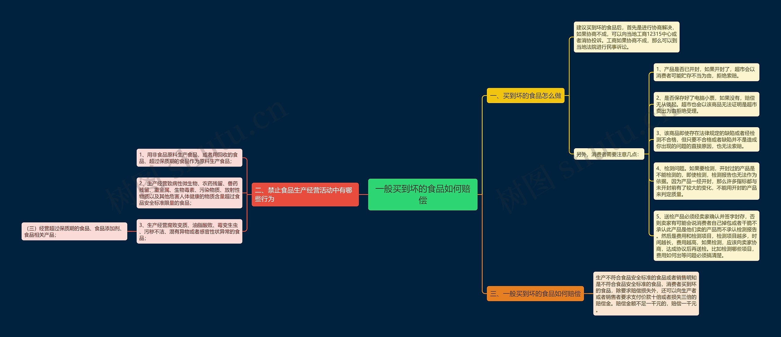 一般买到坏的食品如何赔偿思维导图