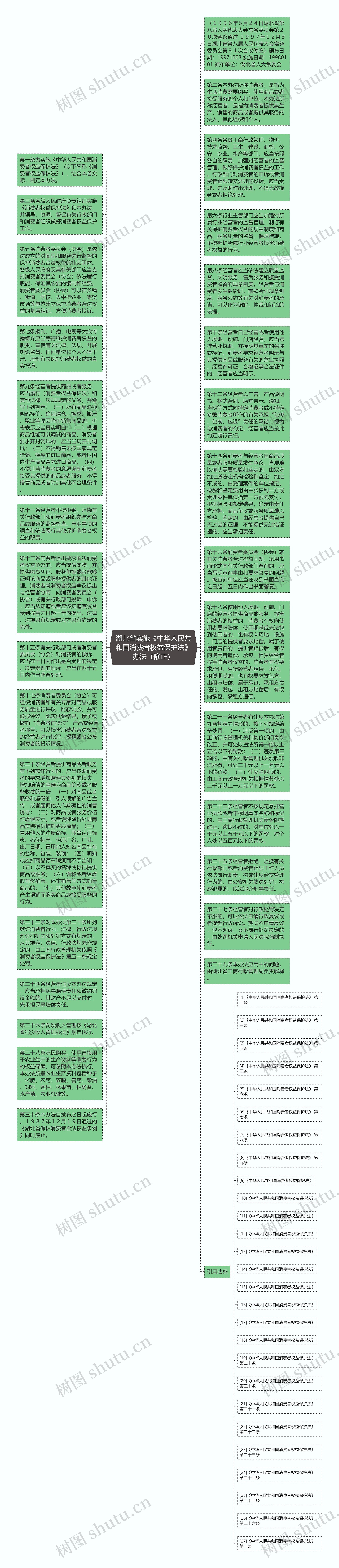 湖北省实施《中华人民共和国消费者权益保护法》办法（修正）思维导图
