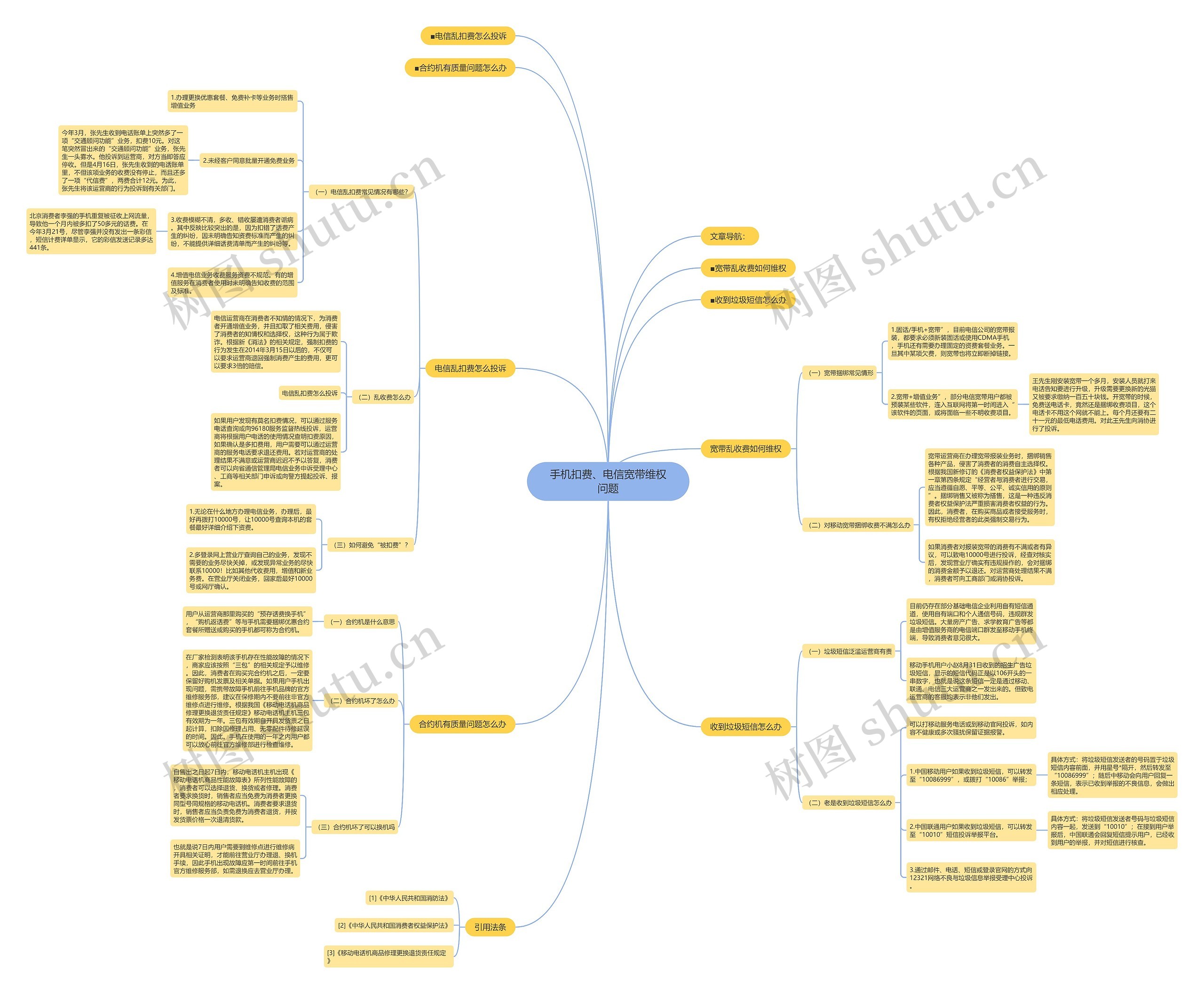 手机扣费、电信宽带维权问题思维导图