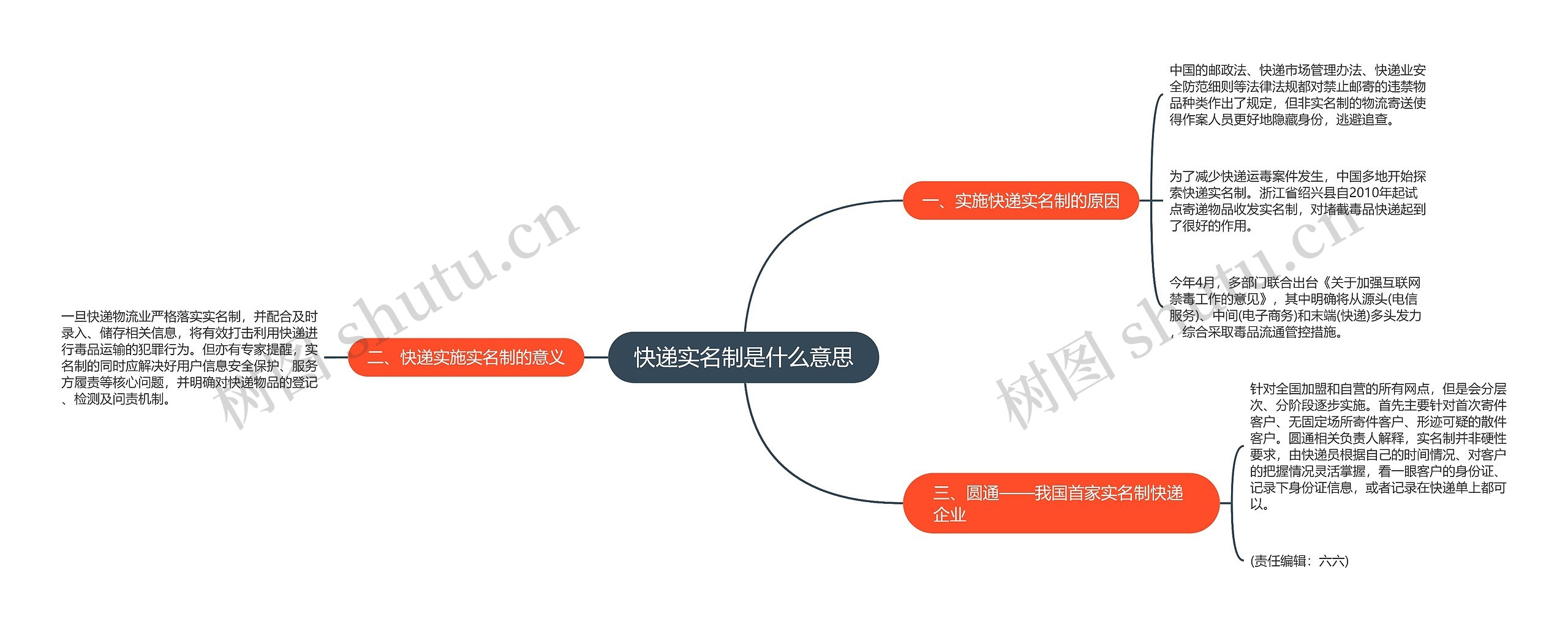 快递实名制是什么意思思维导图