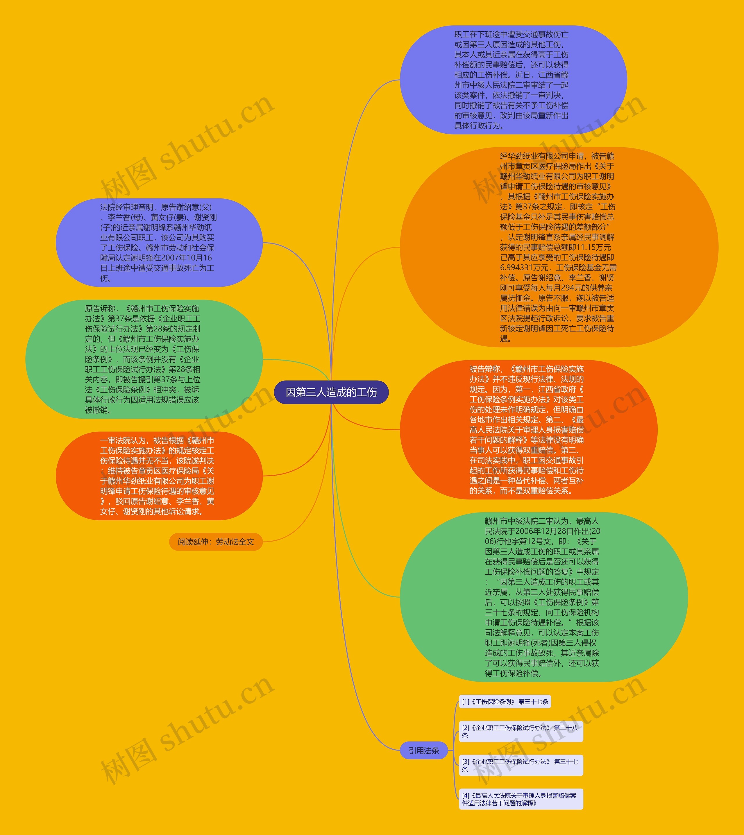 因第三人造成的工伤思维导图