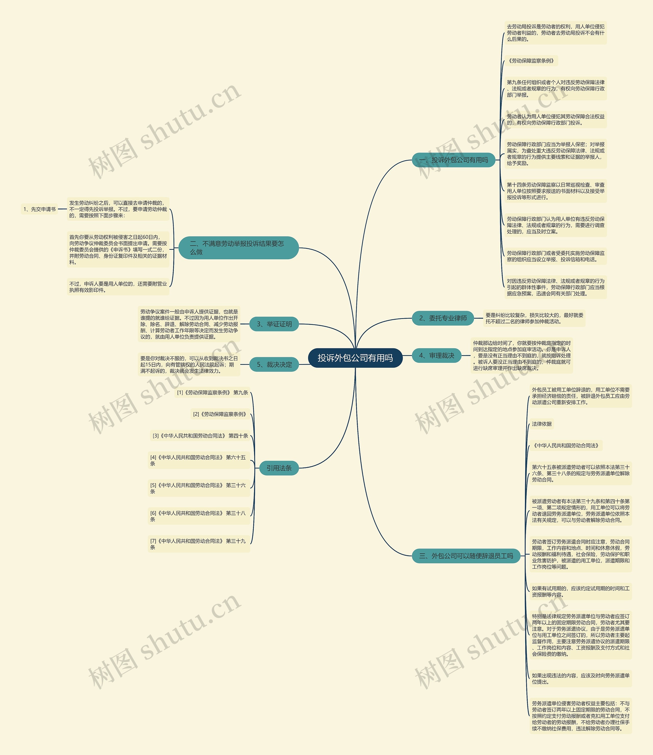 投诉外包公司有用吗思维导图