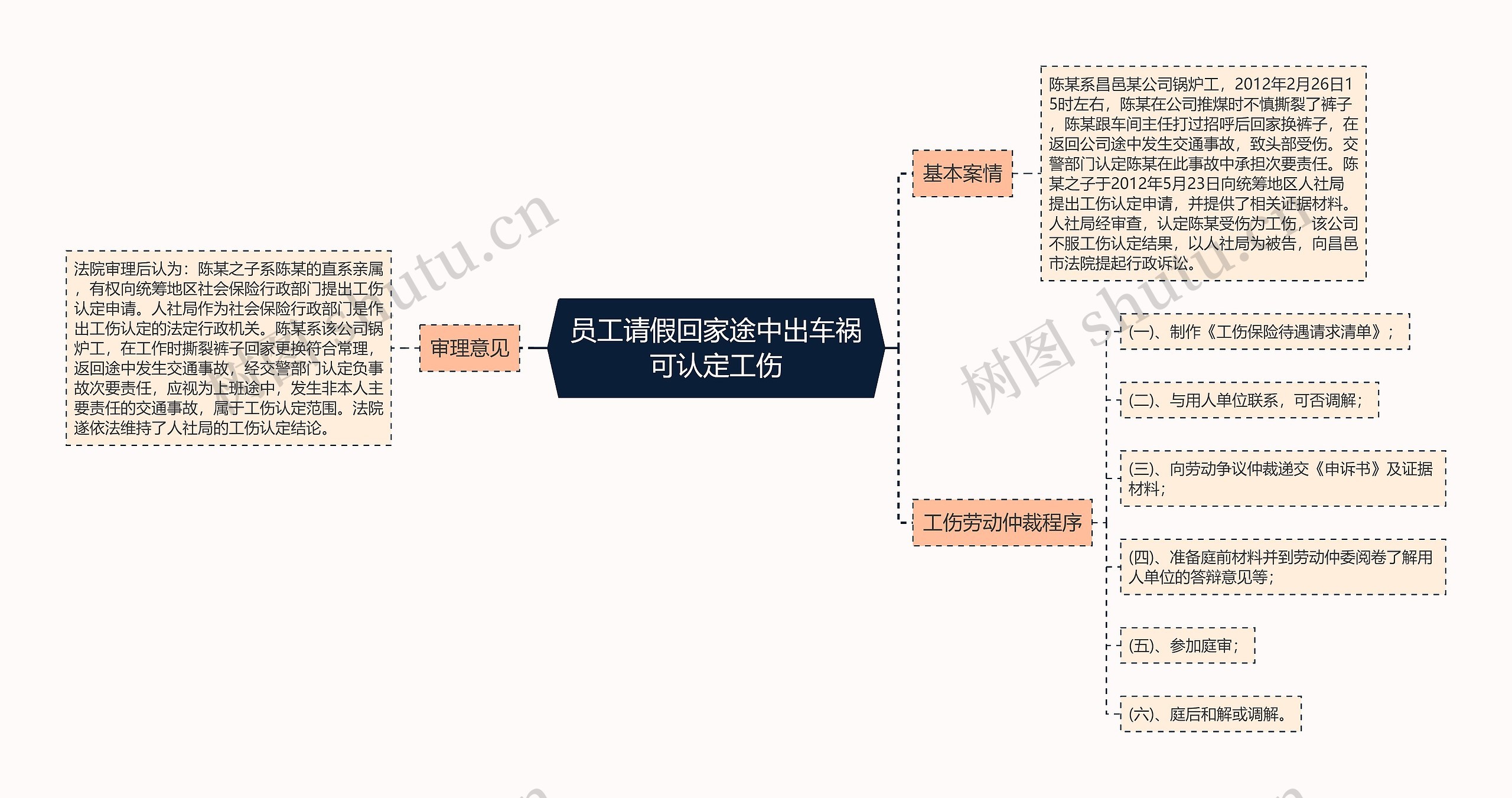 员工请假回家途中出车祸可认定工伤思维导图