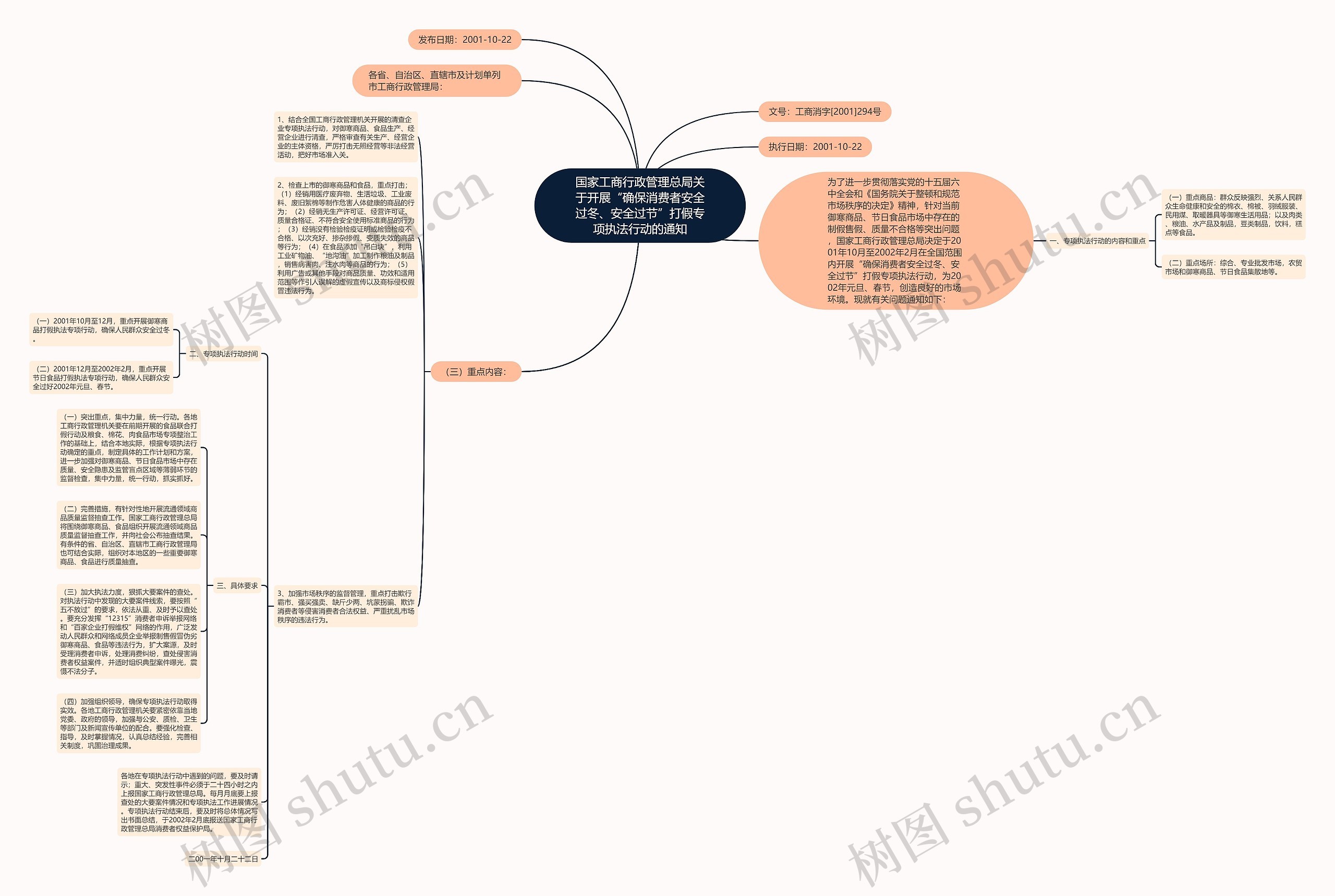 国家工商行政管理总局关于开展“确保消费者安全过冬、安全过节”打假专项执法行动的通知思维导图