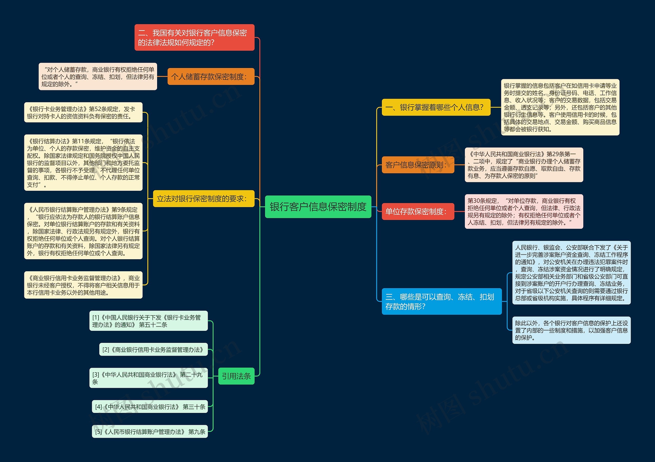 银行客户信息保密制度思维导图
