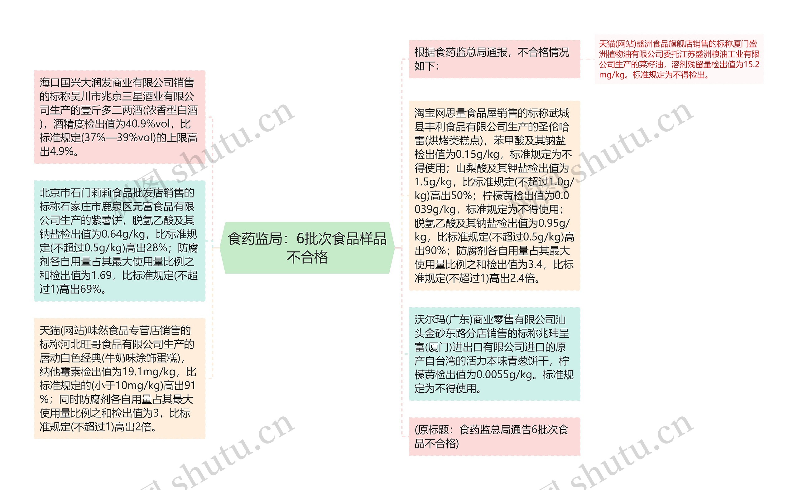 食药监局：6批次食品样品不合格思维导图