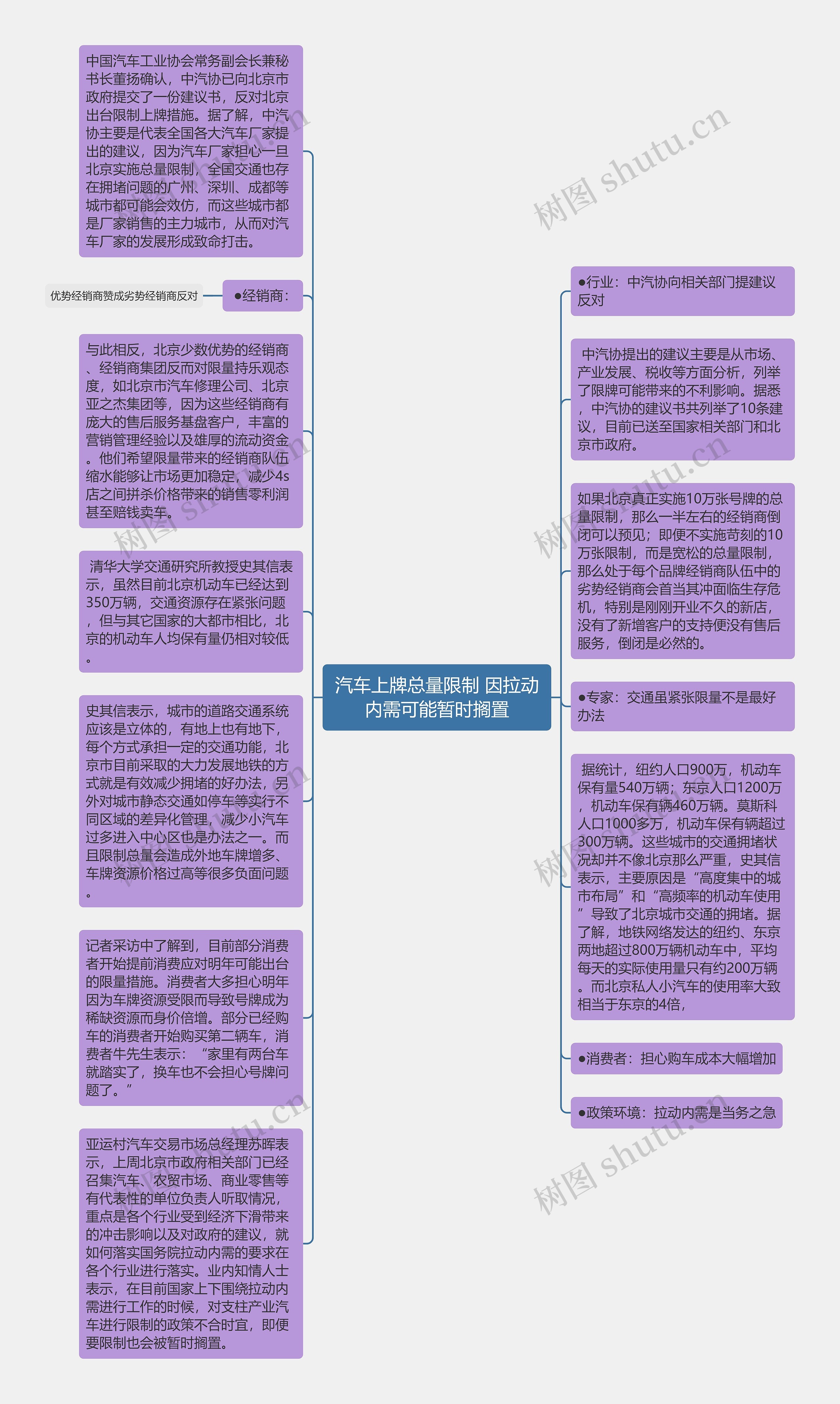 汽车上牌总量限制 因拉动内需可能暂时搁置思维导图