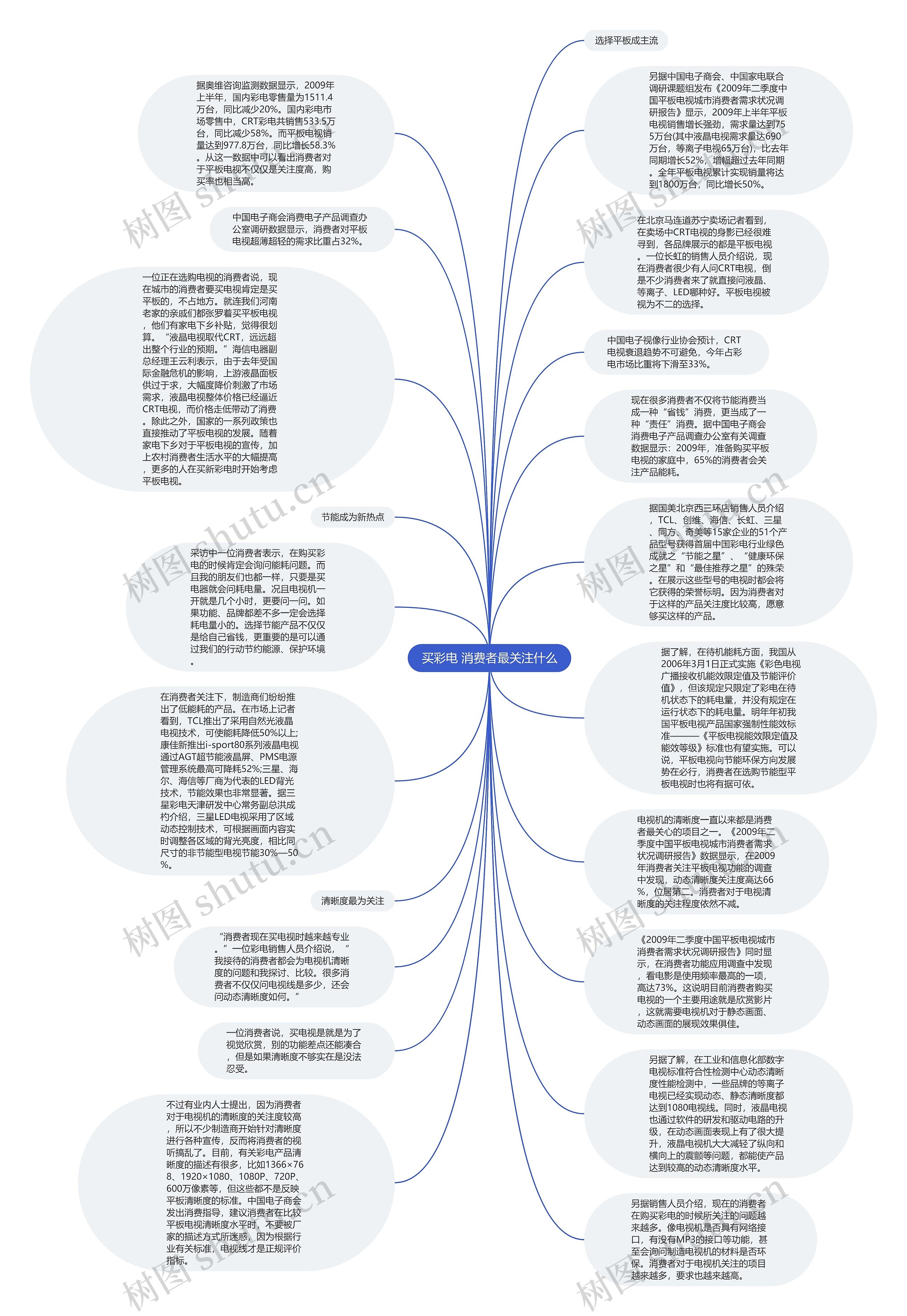买彩电 消费者最关注什么思维导图