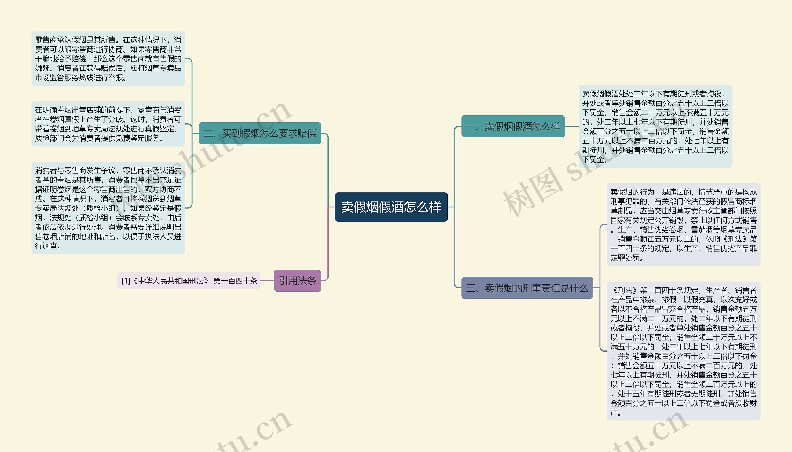 卖假烟假酒怎么样思维导图