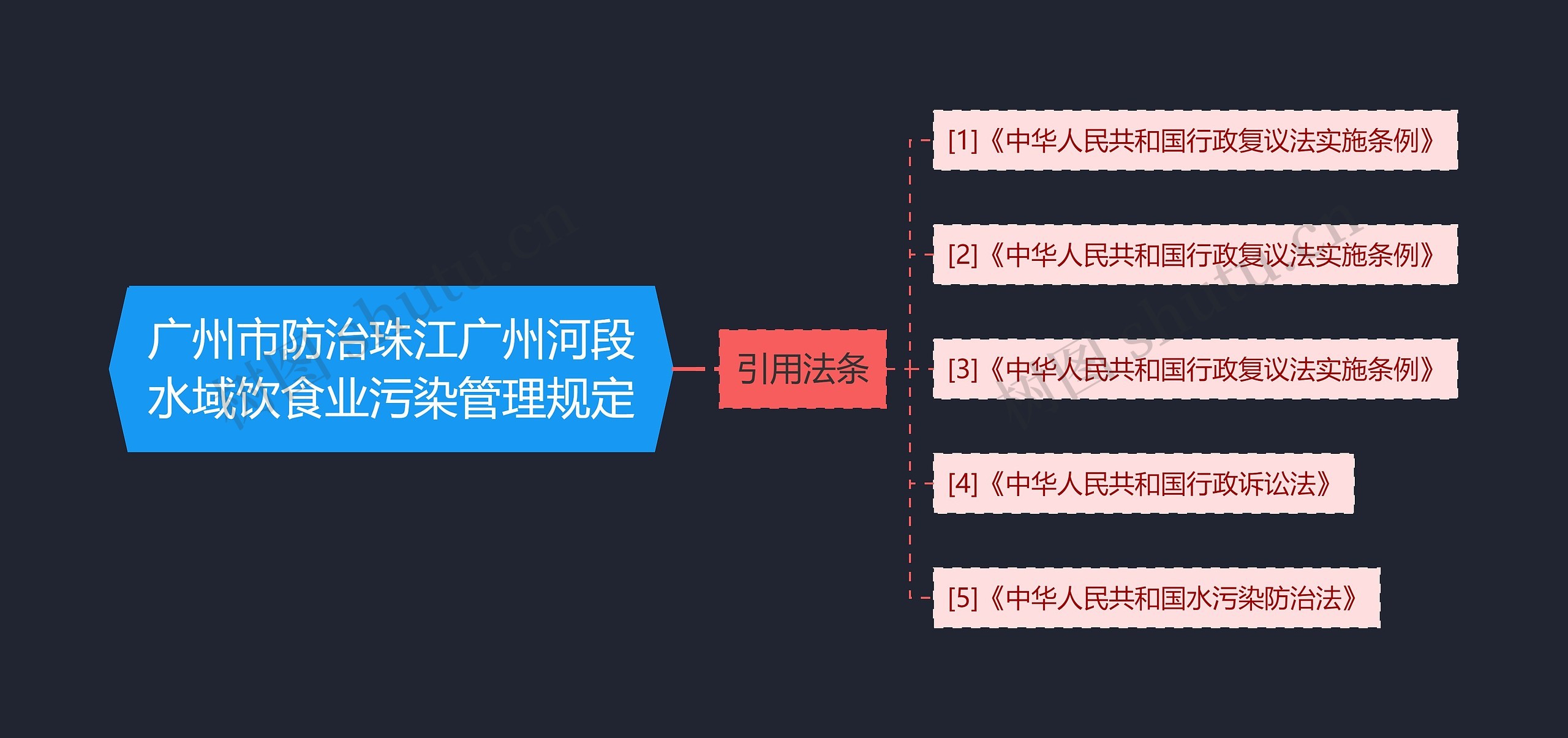 广州市防治珠江广州河段水域饮食业污染管理规定思维导图