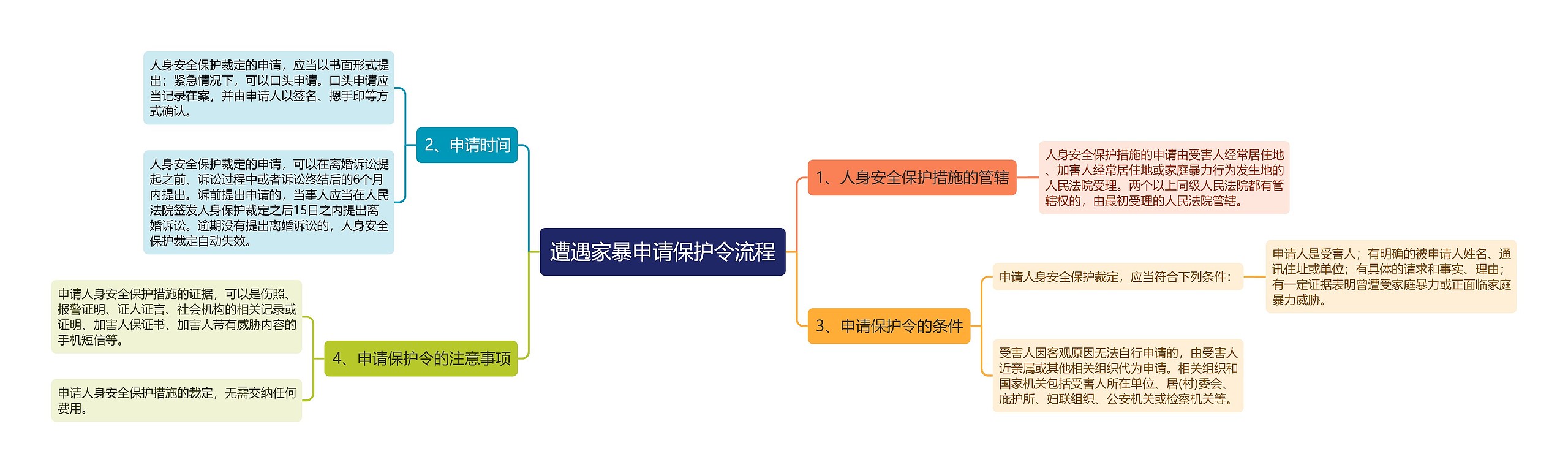 遭遇家暴申请保护令流程