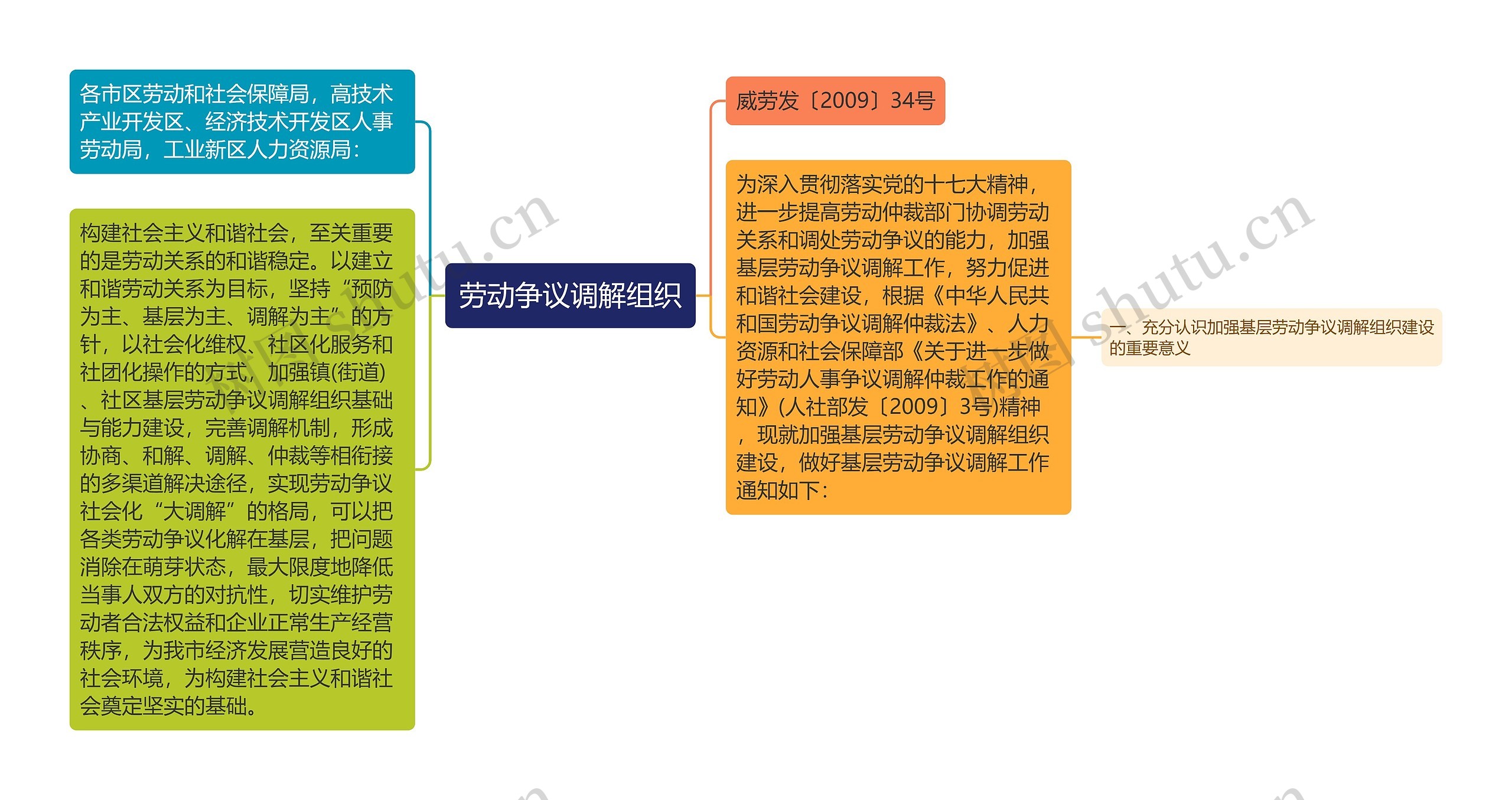 劳动争议调解组织思维导图