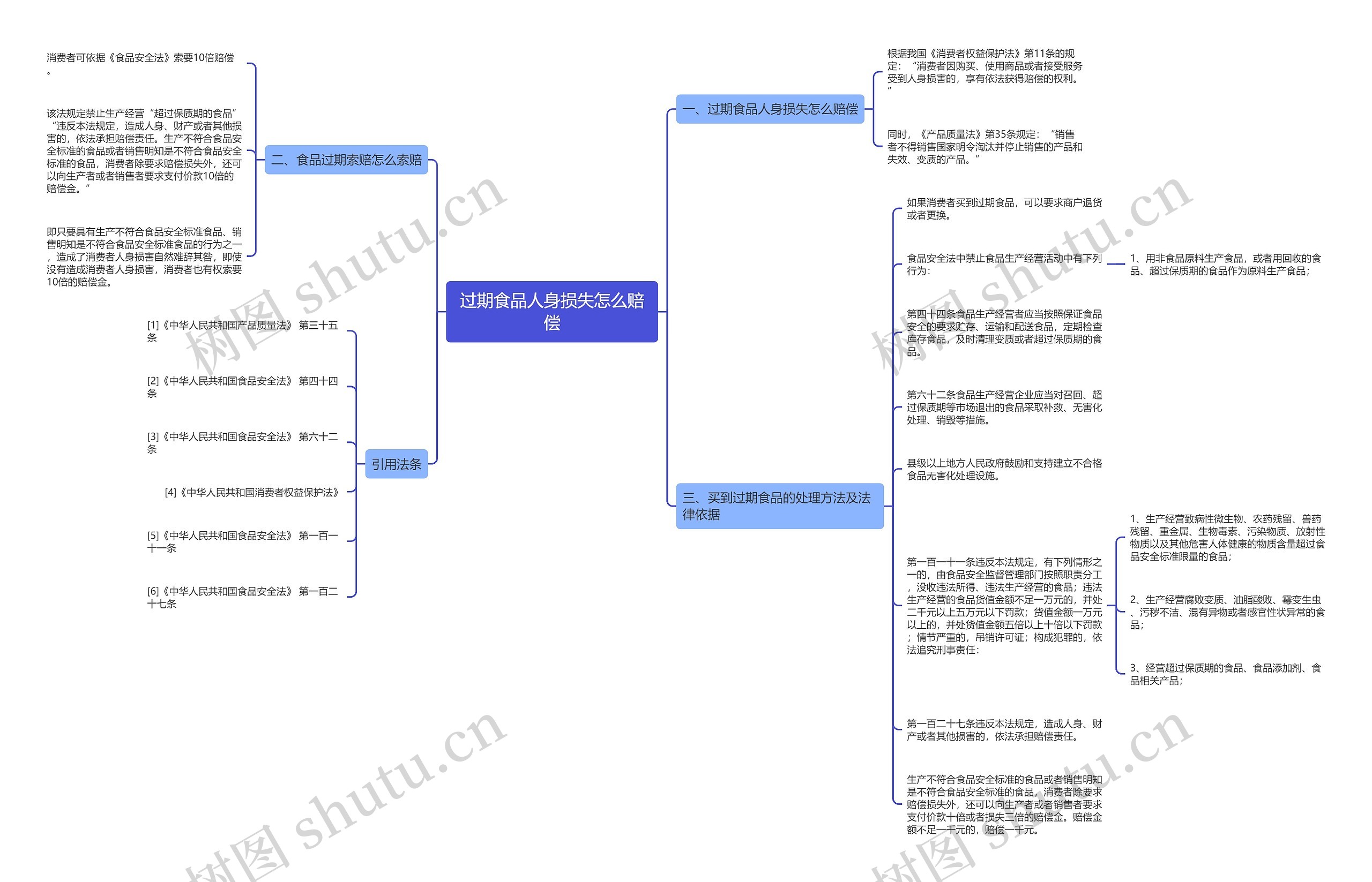 过期食品人身损失怎么赔偿思维导图