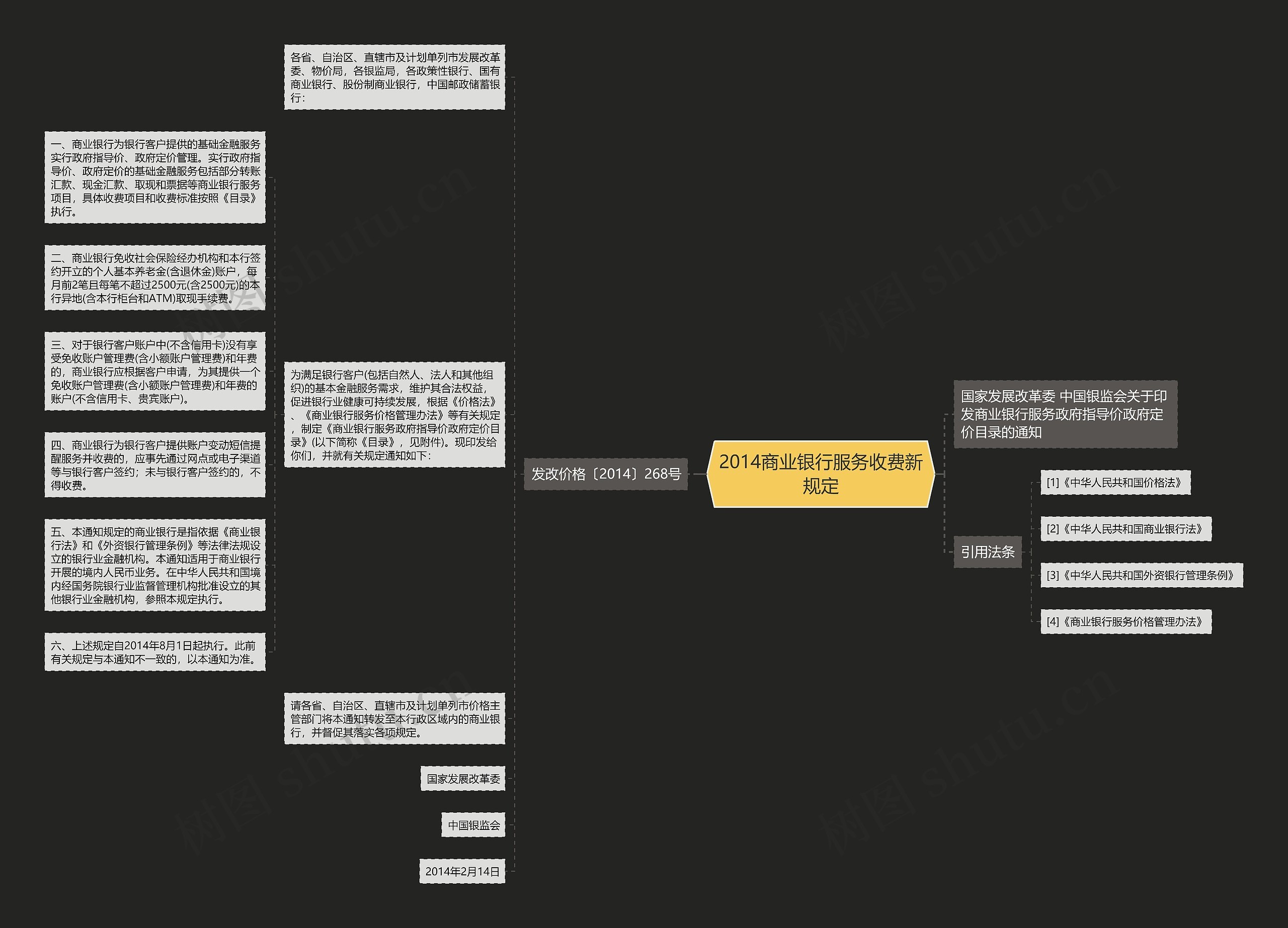 2014商业银行服务收费新规定思维导图