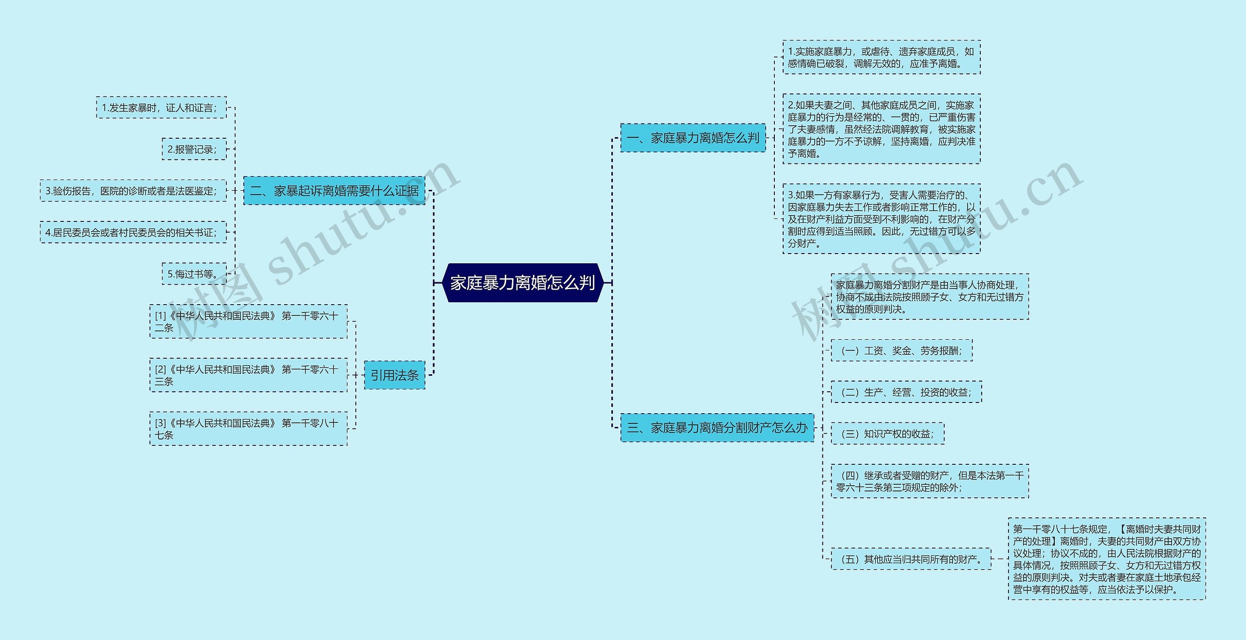 家庭暴力离婚怎么判思维导图