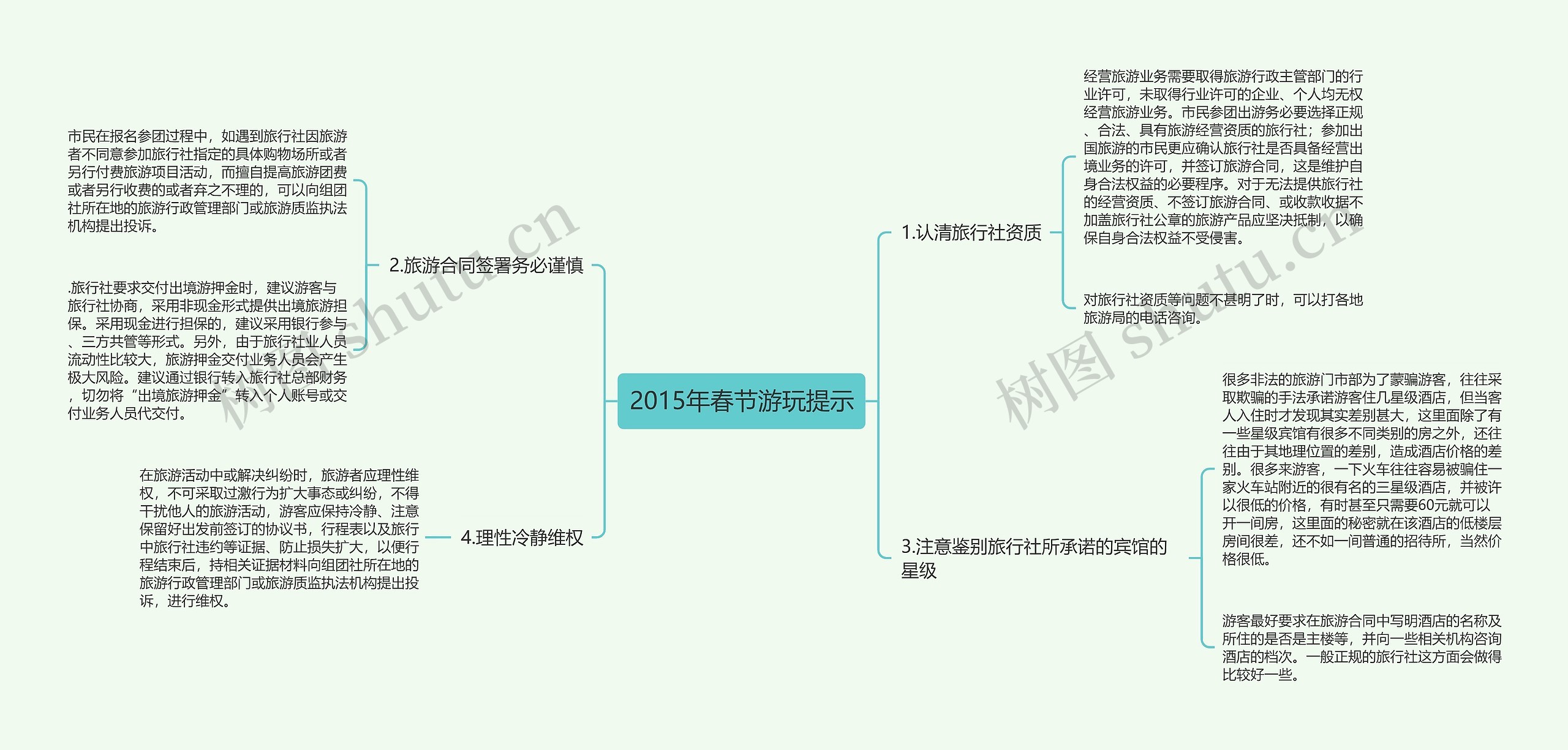 2015年春节游玩提示思维导图