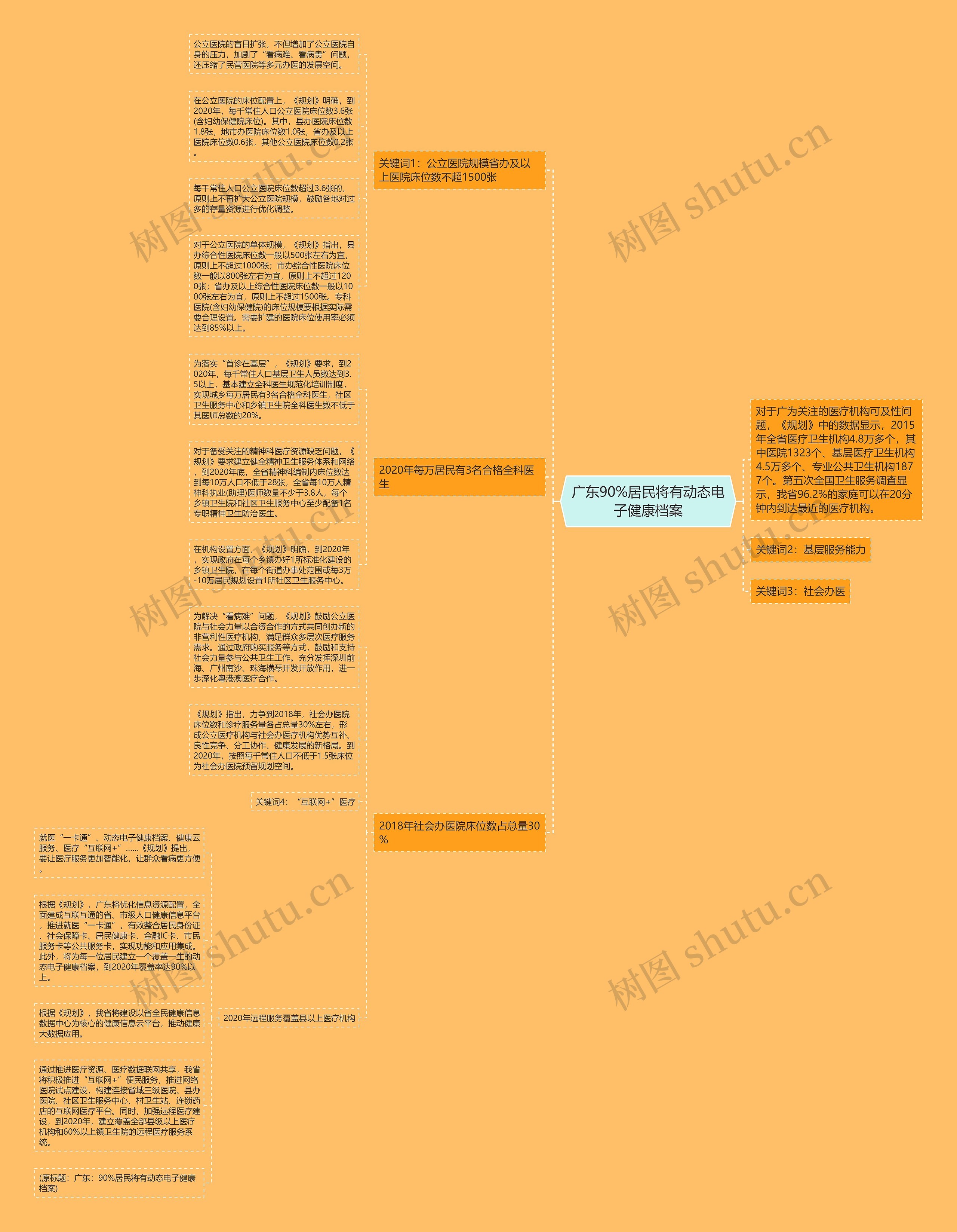 广东90%居民将有动态电子健康档案思维导图