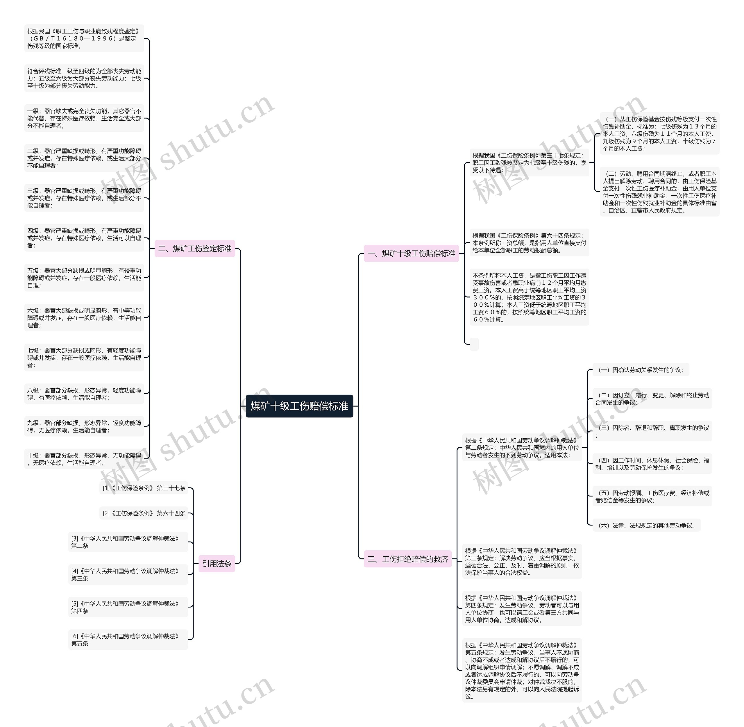 煤矿十级工伤赔偿标准思维导图