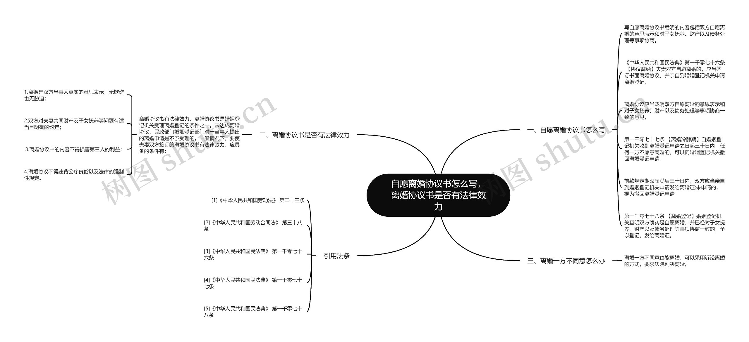 自愿离婚协议书怎么写，离婚协议书是否有法律效力思维导图