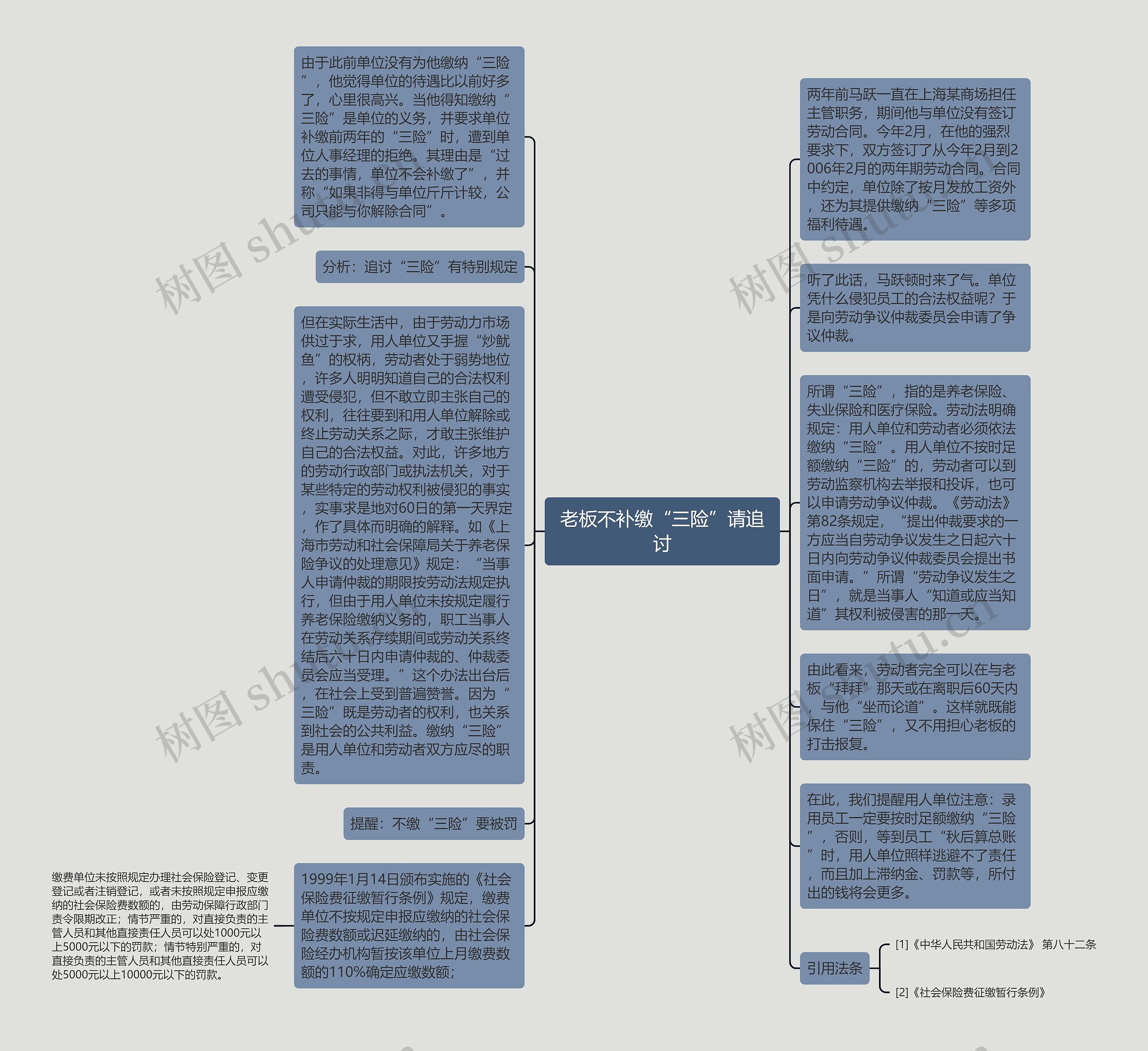 老板不补缴“三险”请追讨思维导图