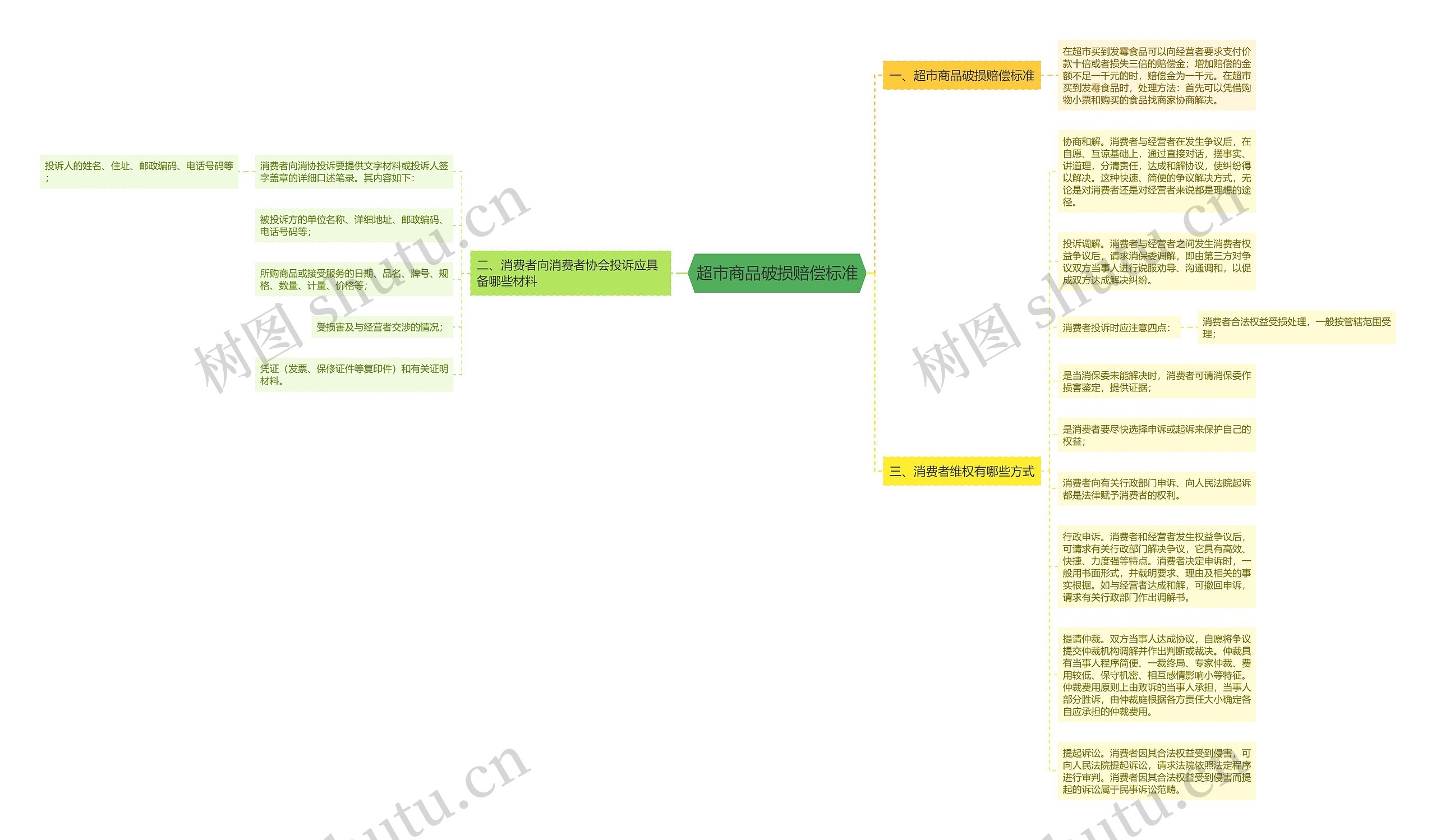超市商品破损赔偿标准思维导图