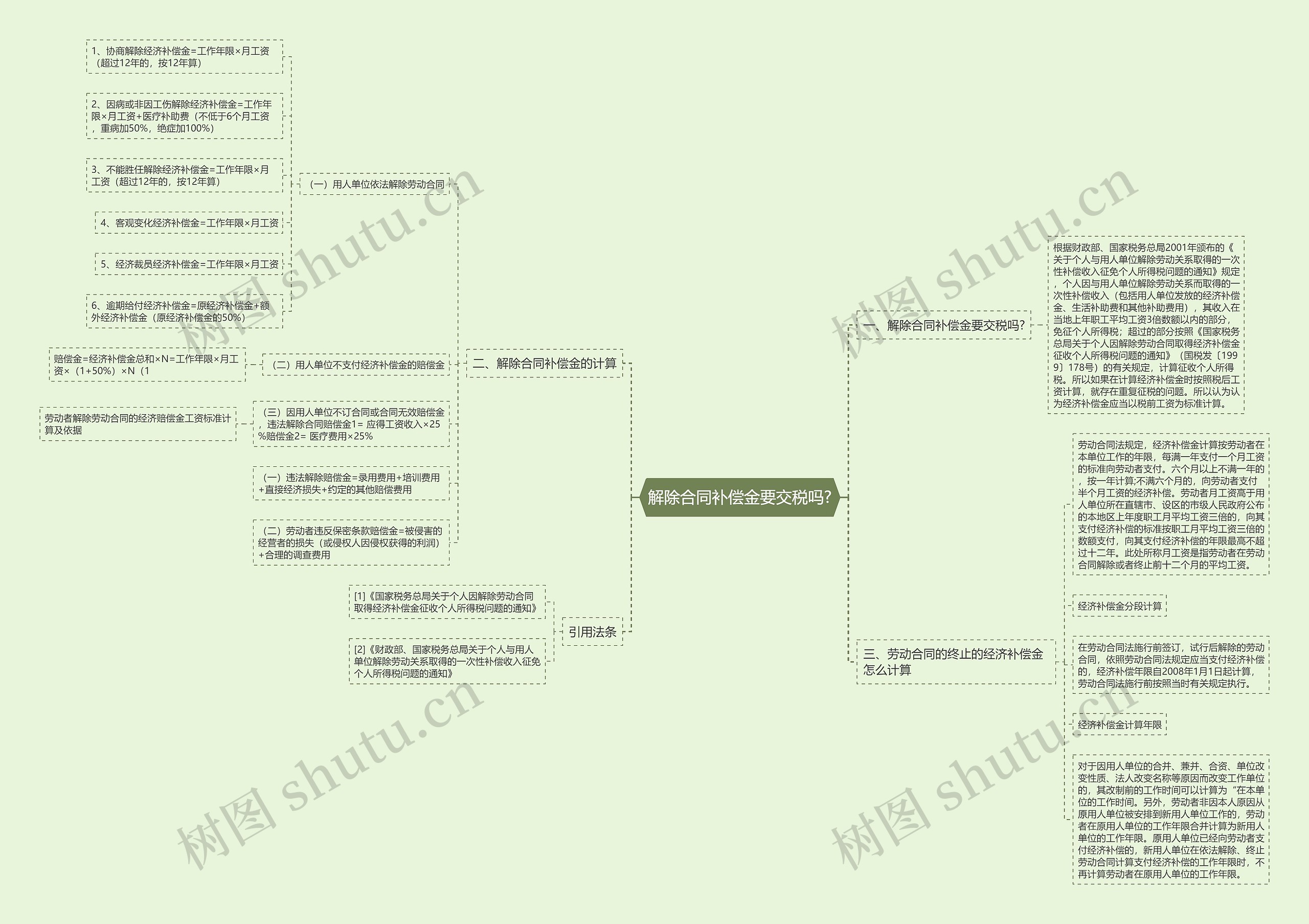 解除合同补偿金要交税吗?思维导图