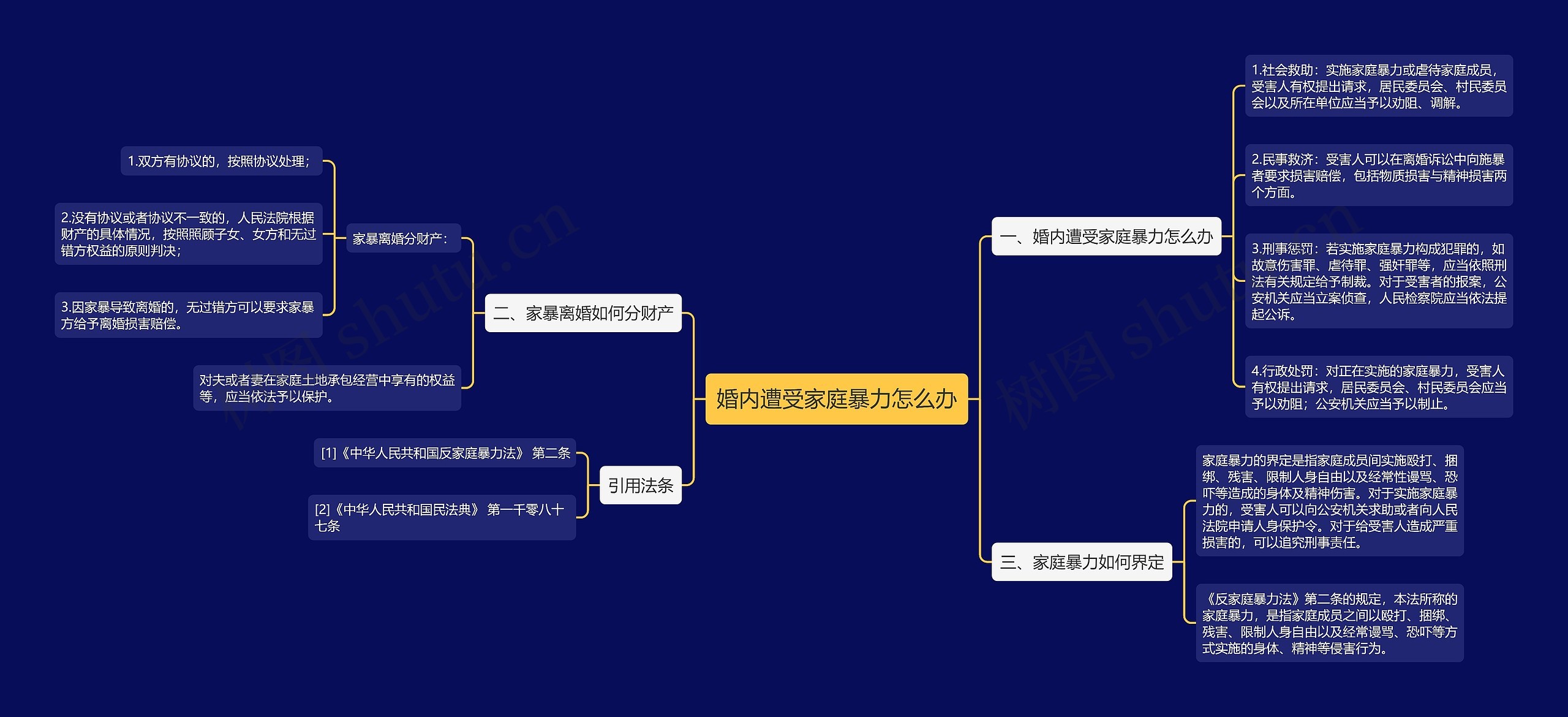 婚内遭受家庭暴力怎么办思维导图