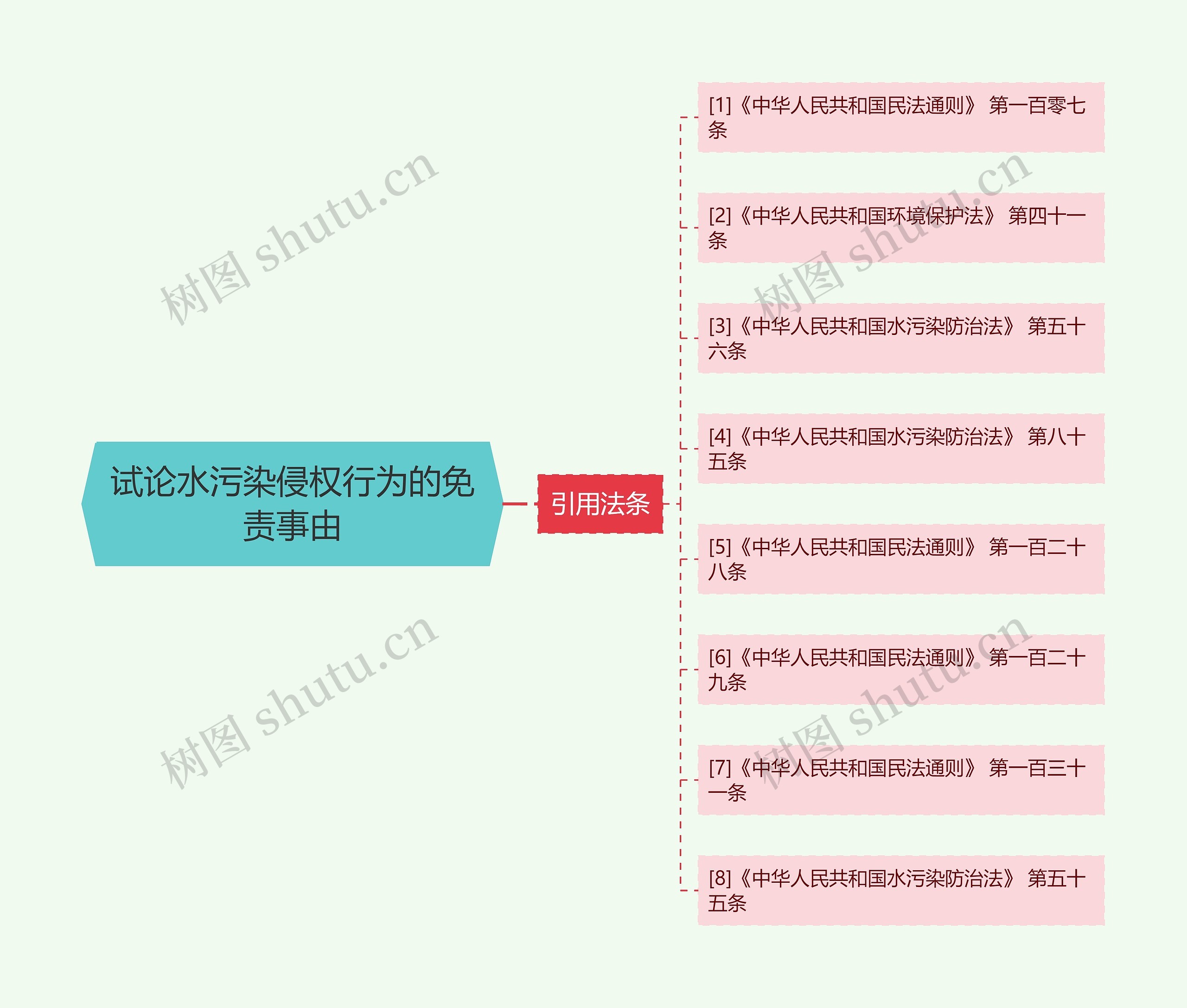 试论水污染侵权行为的免责事由思维导图