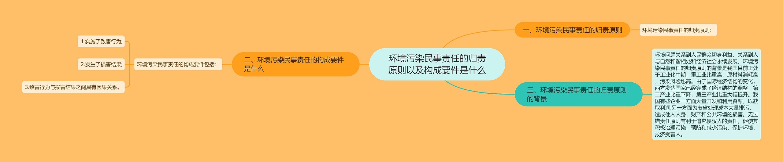 环境污染民事责任的归责原则以及构成要件是什么思维导图