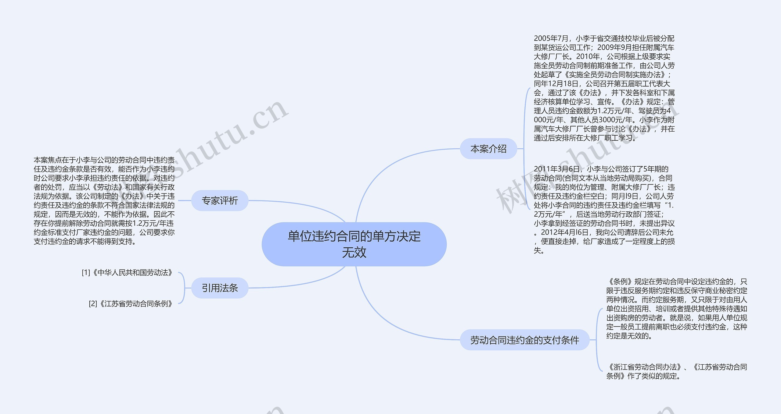 单位违约合同的单方决定无效思维导图