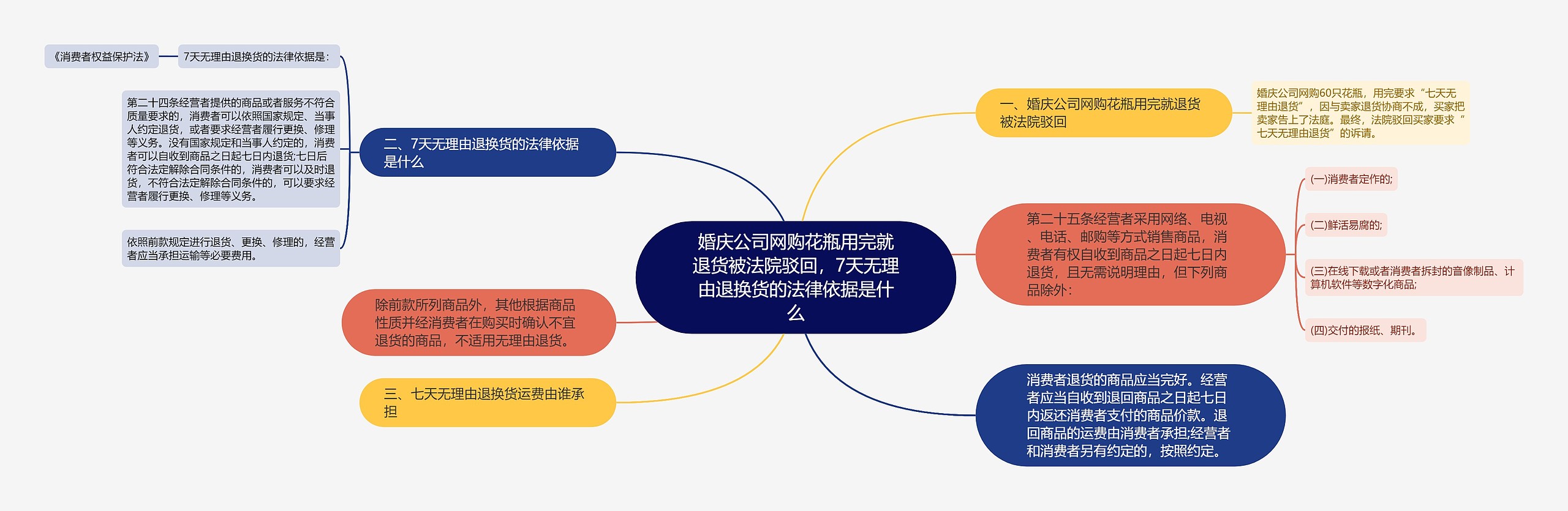 婚庆公司网购花瓶用完就退货被法院驳回，7天无理由退换货的法律依据是什么