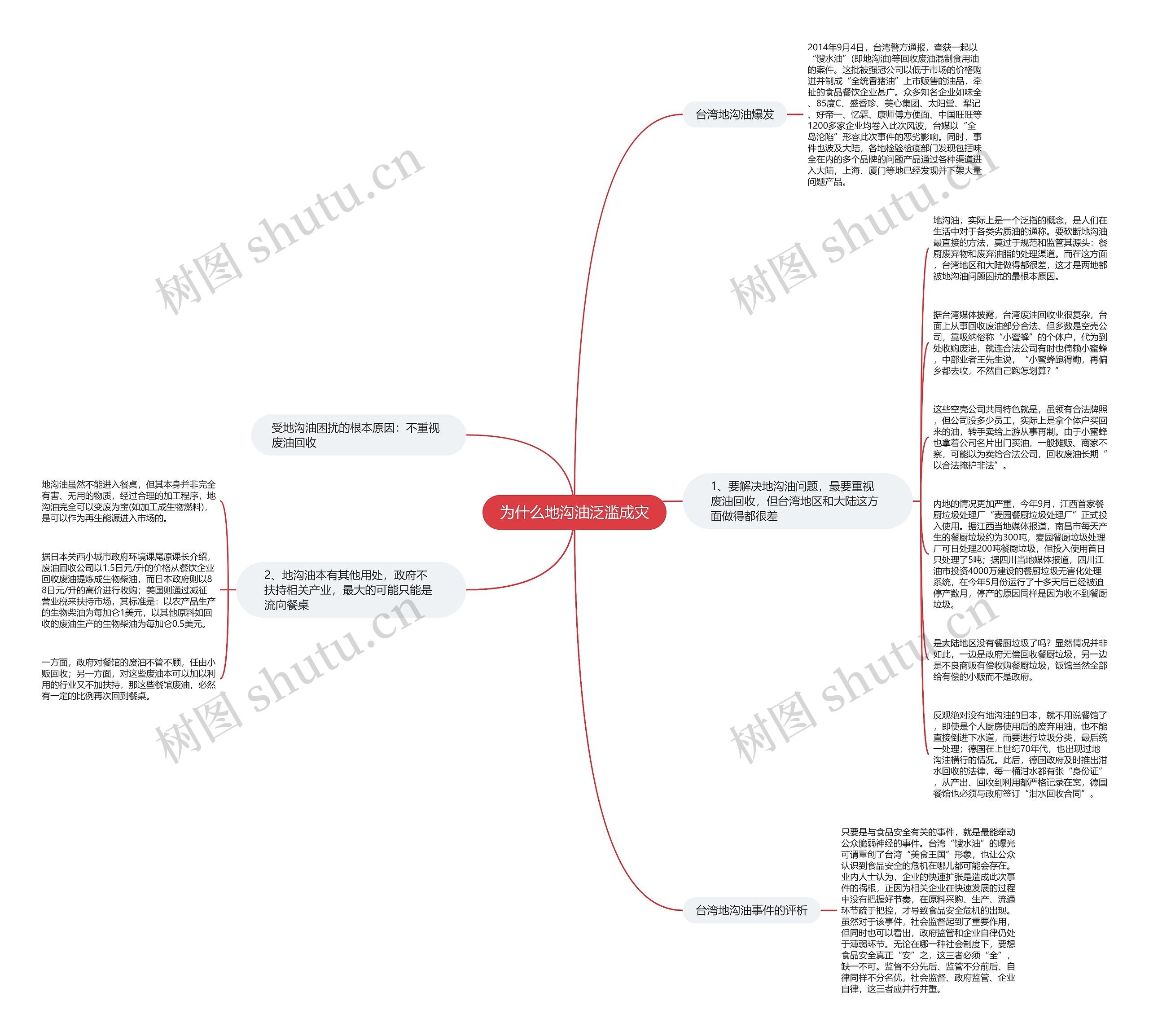 为什么地沟油泛滥成灾思维导图