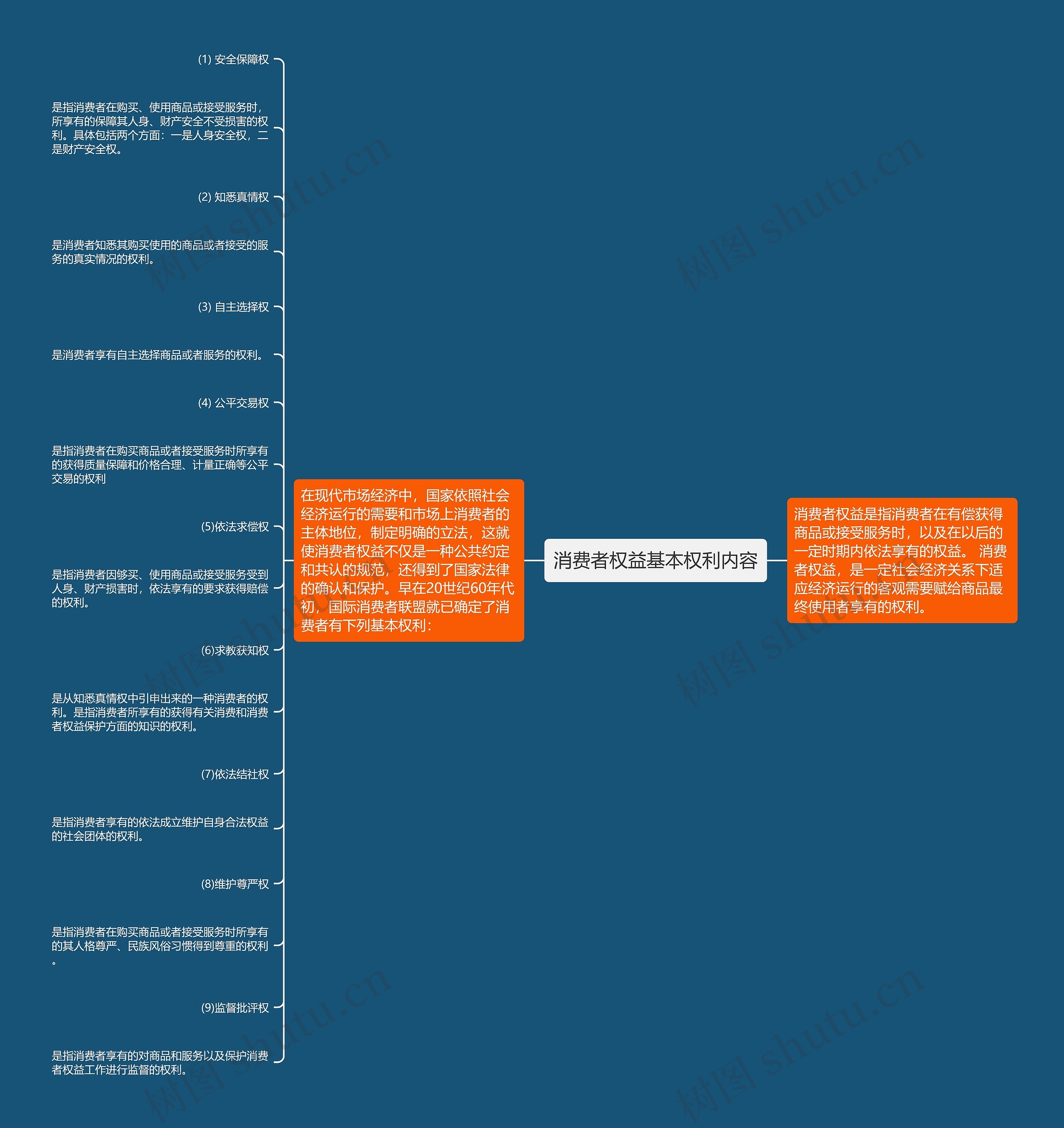 消费者权益基本权利内容思维导图