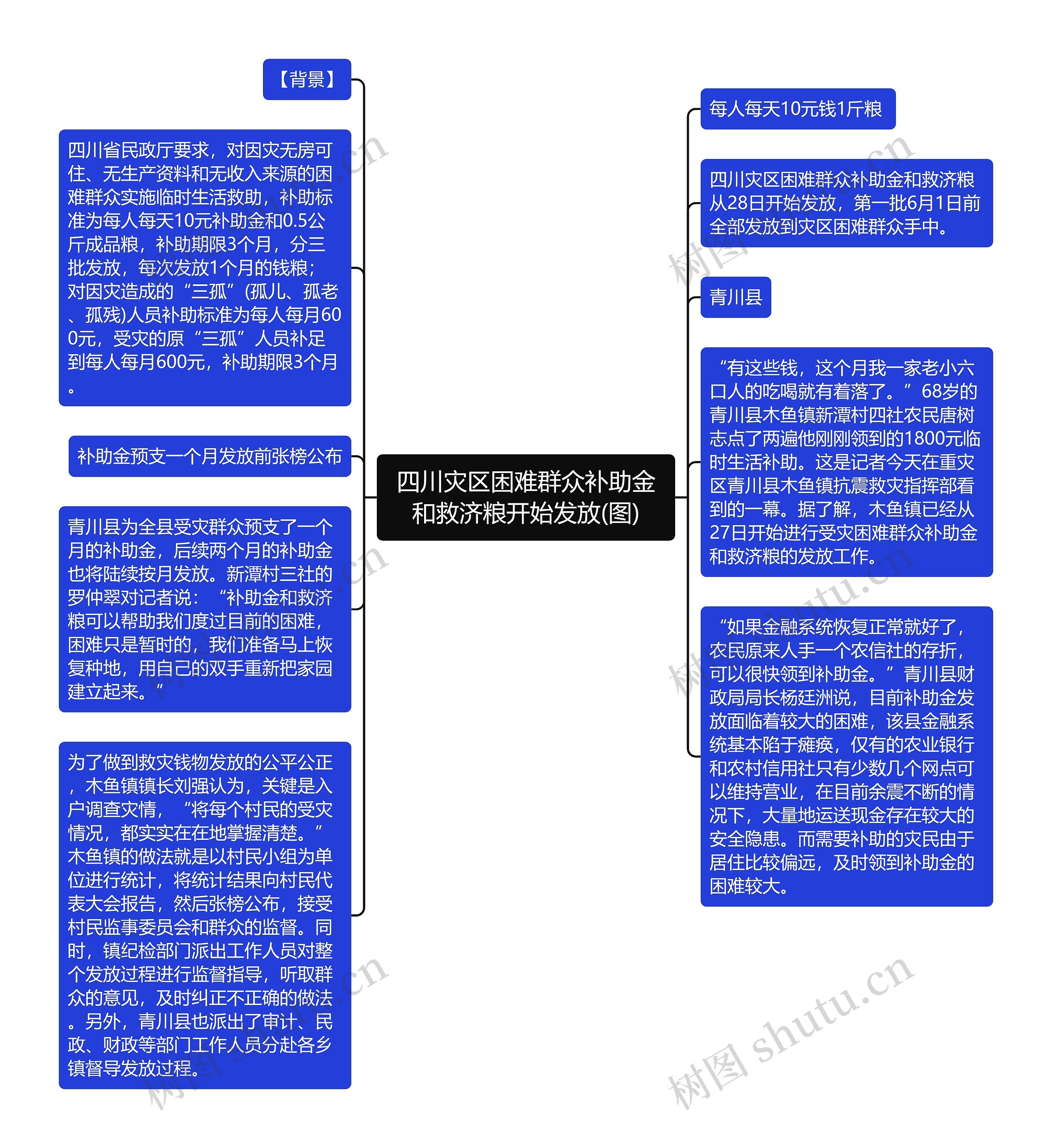 四川灾区困难群众补助金和救济粮开始发放(图)思维导图