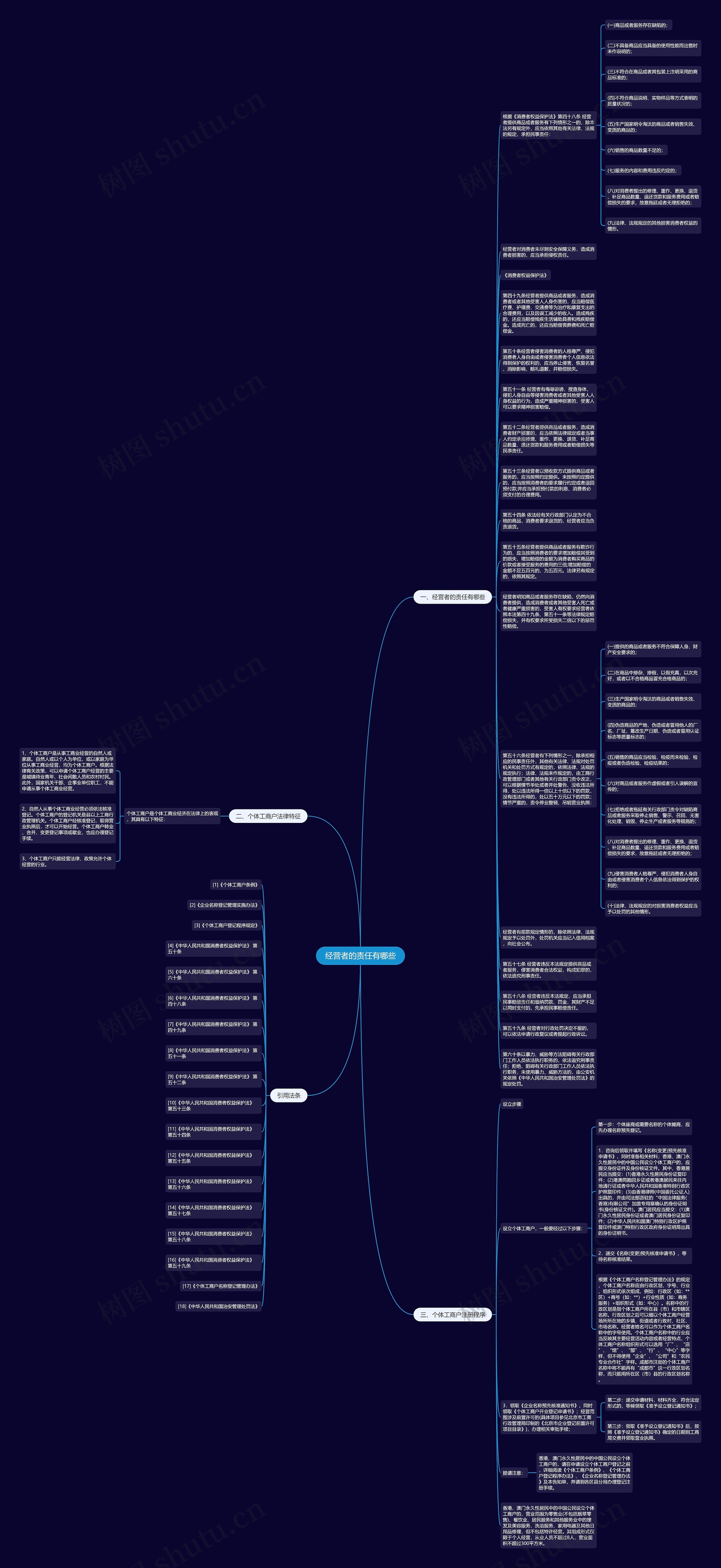 经营者的责任有哪些思维导图
