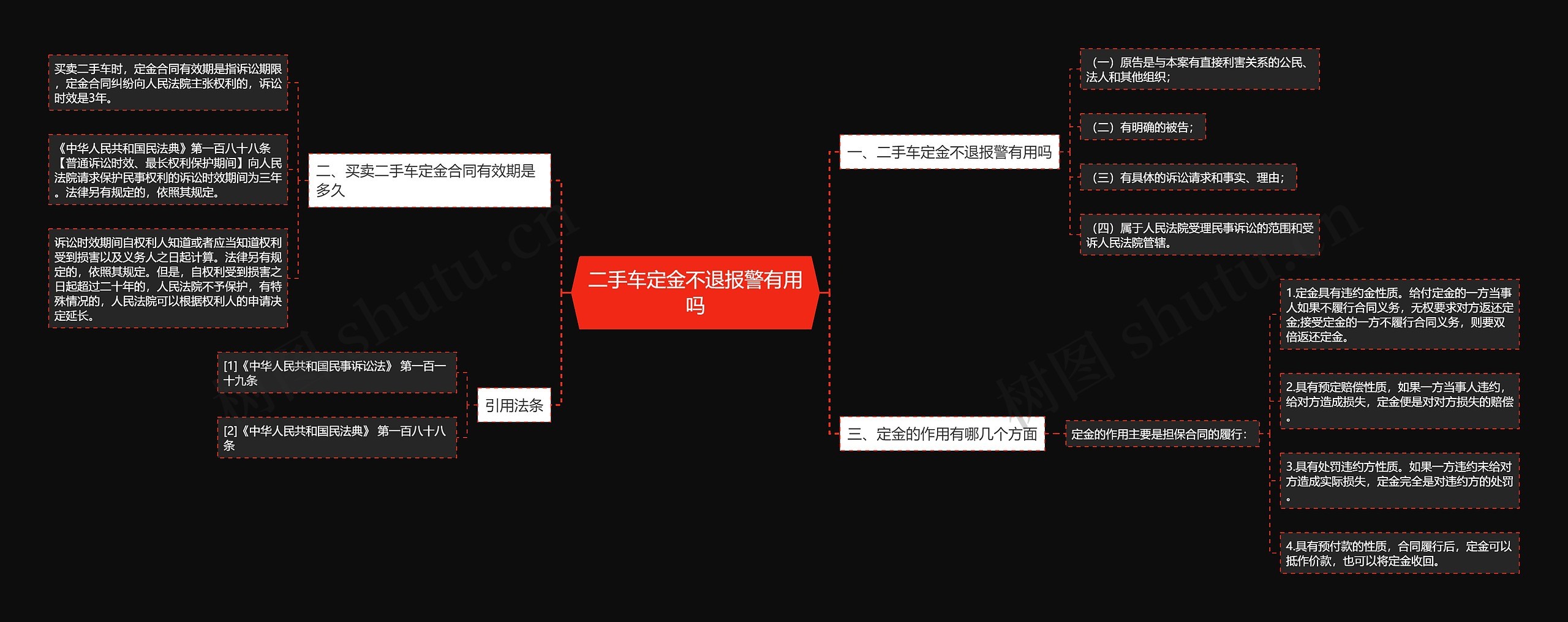 二手车定金不退报警有用吗思维导图