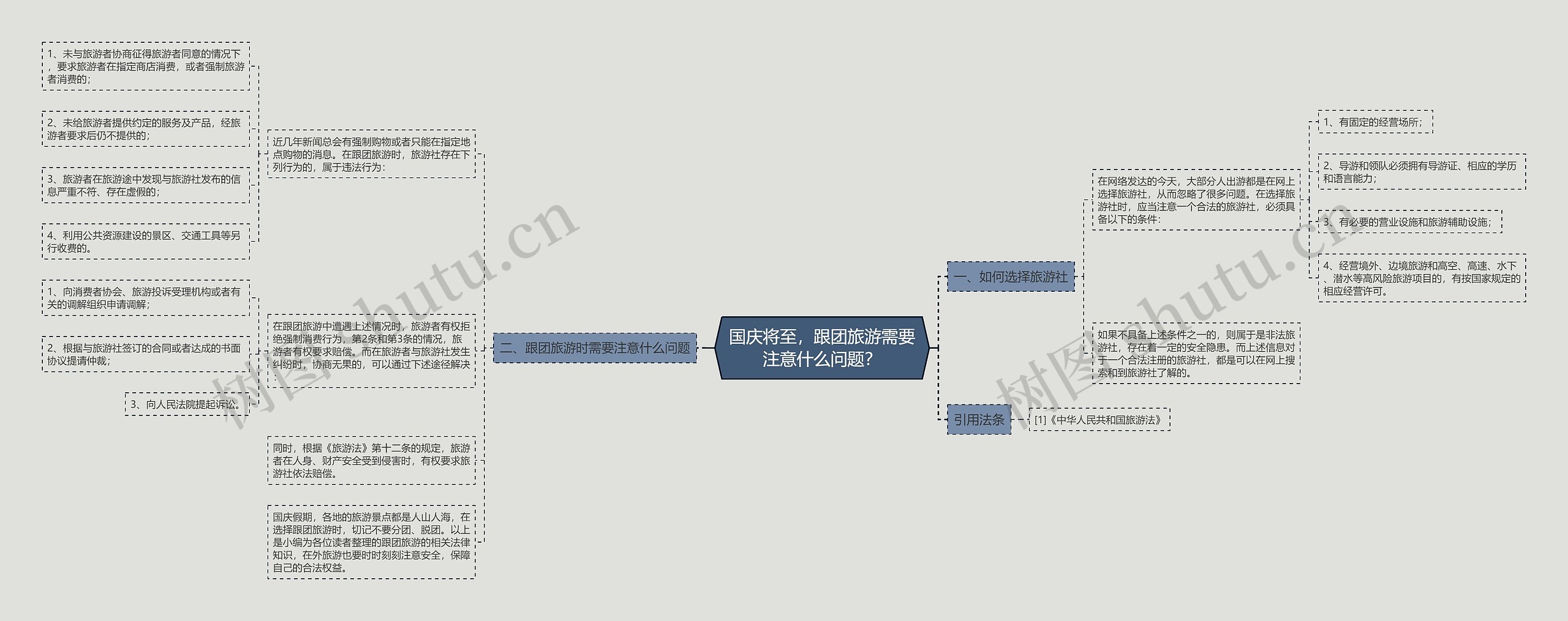 国庆将至，跟团旅游需要注意什么问题？思维导图