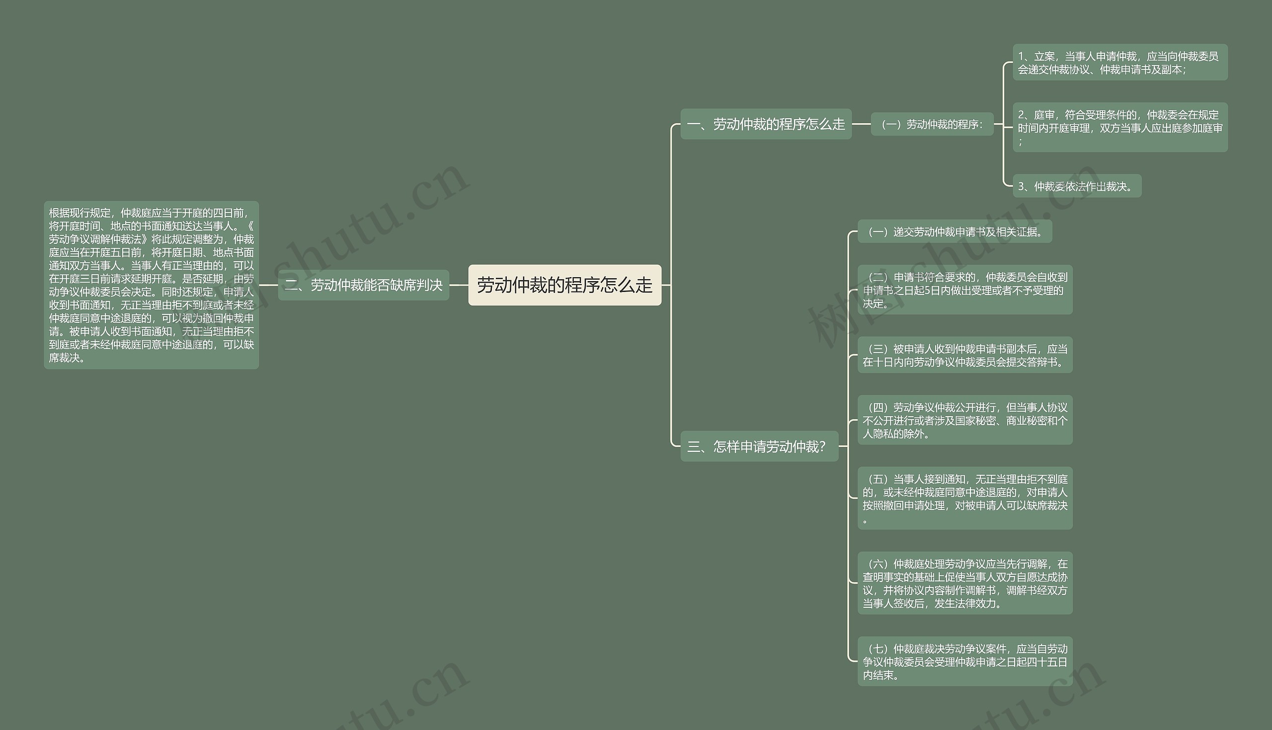 劳动仲裁的程序怎么走思维导图