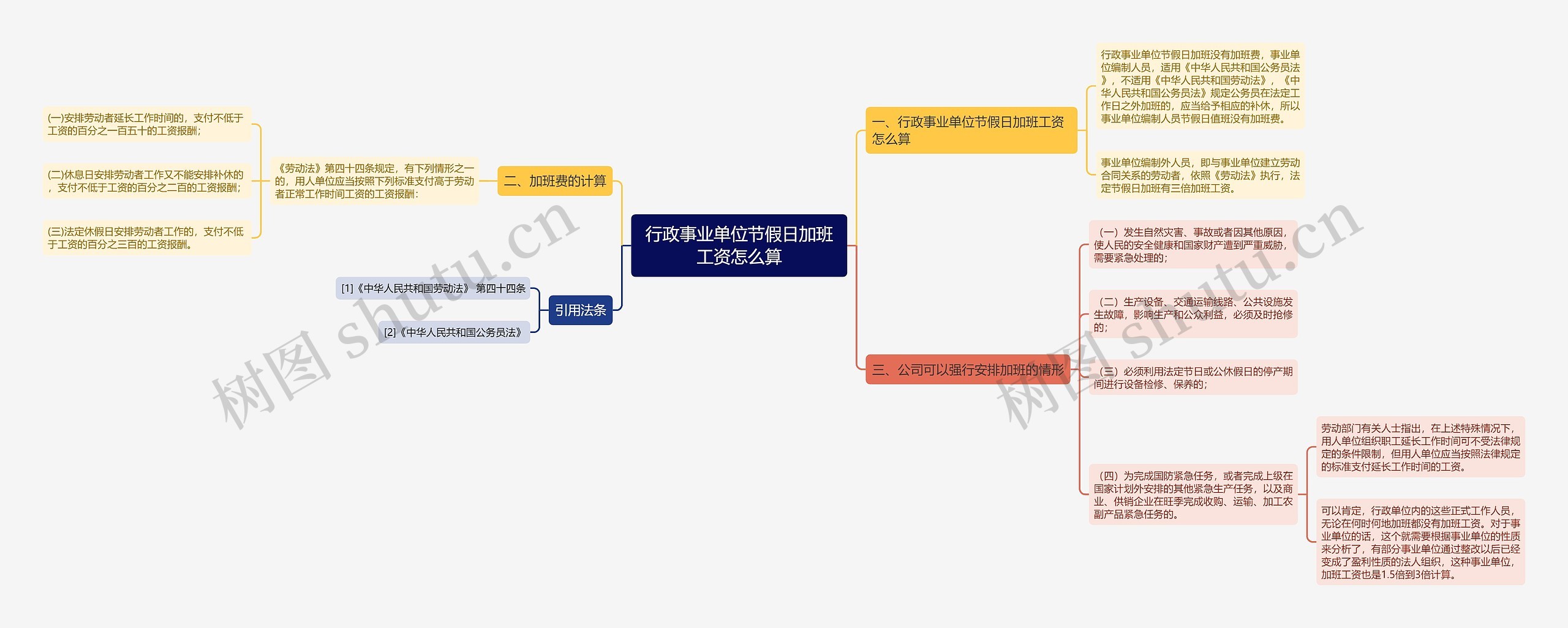 行政事业单位节假日加班工资怎么算思维导图